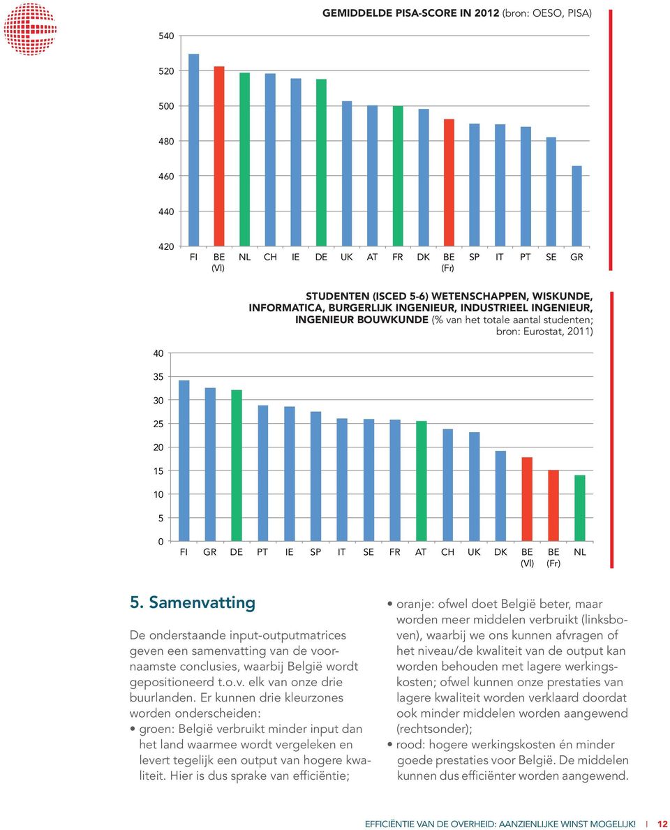 (Fr) NL 5. Samenvatting De onderstaande input-outputmatrices geven een samenvatting van de voornaamste conclusies, waarbij België wordt gepositioneerd t.o.v. elk van onze drie buurlanden.