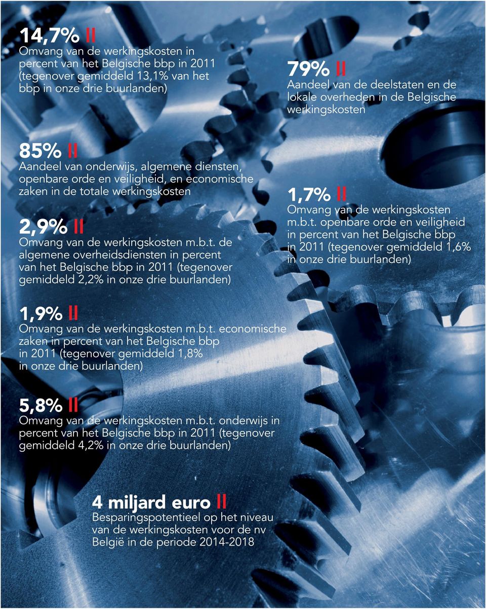 tale werkingskosten 2,9% II Omvang van de werkingskosten m.b.t. de algemene overheidsdiensten in percent van het Belgische bbp in 2011 (tegenover gemiddeld 2,2% in onze drie buurlanden) 79% II