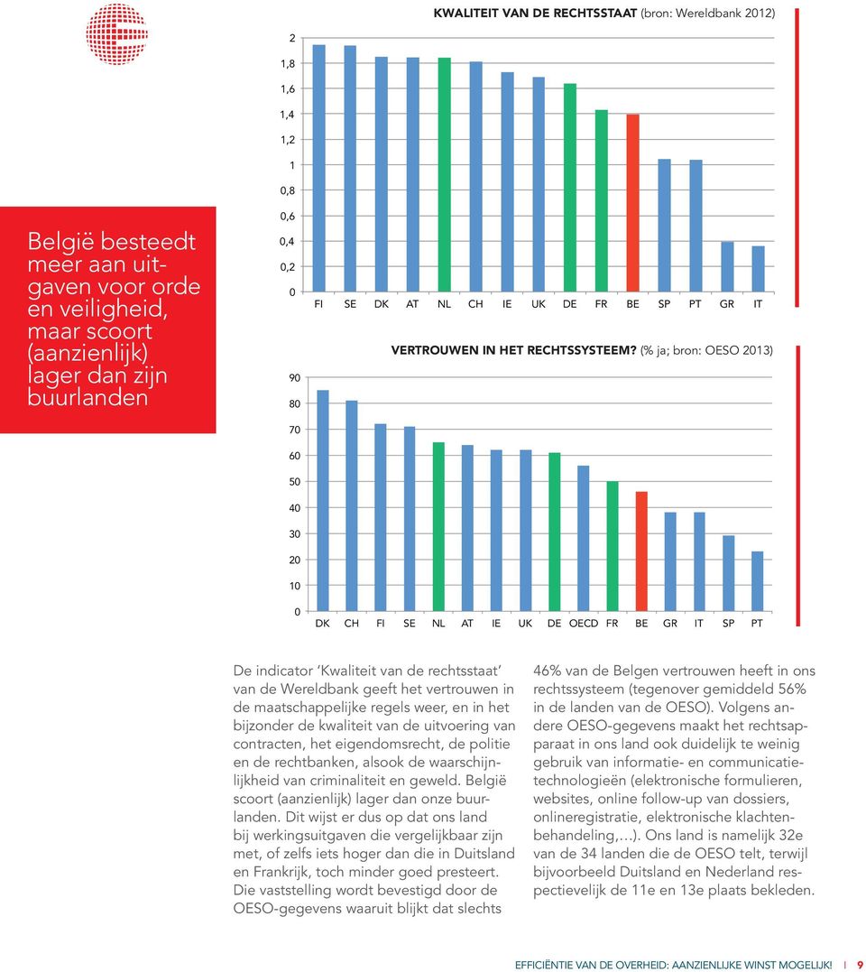 (% ja; bron: OESO 2013) DK CH FI SE NL AT IE UK DE OECD FR BE GR IT SP PT De indicator Kwaliteit van de rechtsstaat van de Wereldbank geeft het vertrouwen in de maatschappelijke regels weer, en in