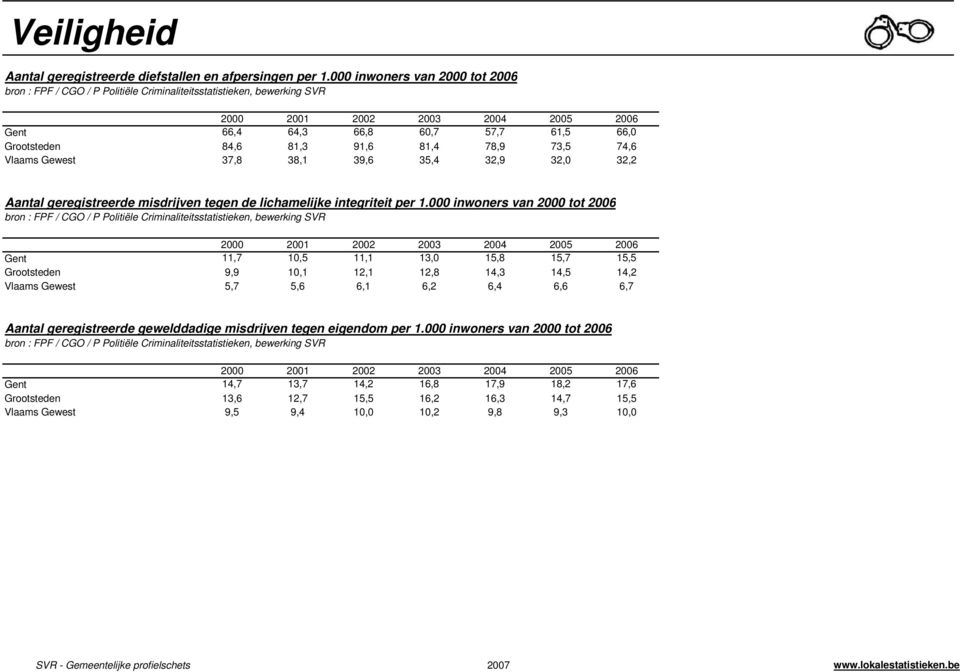 81,3 91,6 81,4 78,9 73,5 74,6 Vlaams Gewest 37,8 38,1 39,6 35,4 32,9 32,0 32,2 Aantal geregistreerde misdrijven tegen de lichamelijke integriteit per 1.