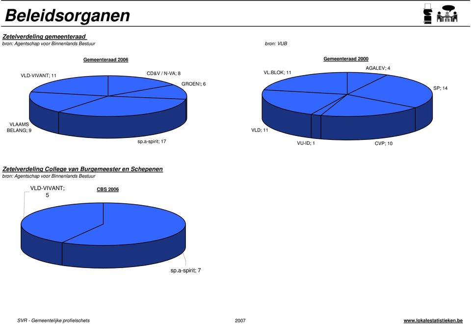 ; 6 SP; 14 VLAAMS BELANG; 9 VLD; 11 sp.