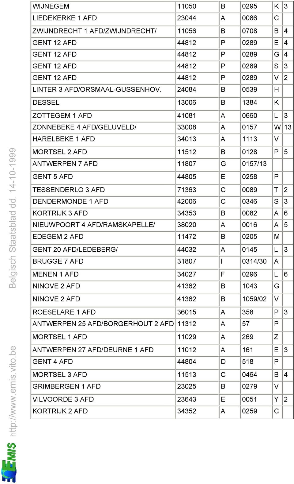 24084 B 0539 H DESSEL 13006 B 1384 K ZOTTEGEM 1 AFD 41081 A 0660 L 3 ZONNEBEKE 4 AFD/GELUVELD/ 33008 A 0157 W 13 HARELBEKE 1 AFD 34013 A 1113 V MORTSEL 2 AFD 11512 B 0128 P 5 ANTWERPEN 7 AFD 11807 G