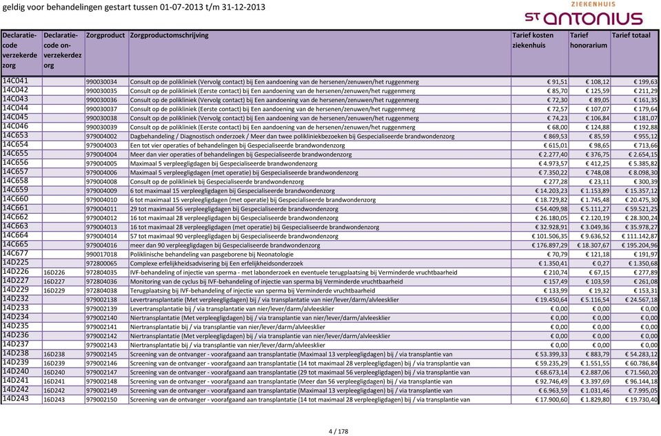 ruggenmerg 72,30 89,05 161,35 14C044 990030037 Consult op de polikliniek (Eerste contact) bij Een aandoening van de hersenen/zenuwen/het ruggenmerg 72,57 107,07 179,64 14C045 990030038 Consult op de