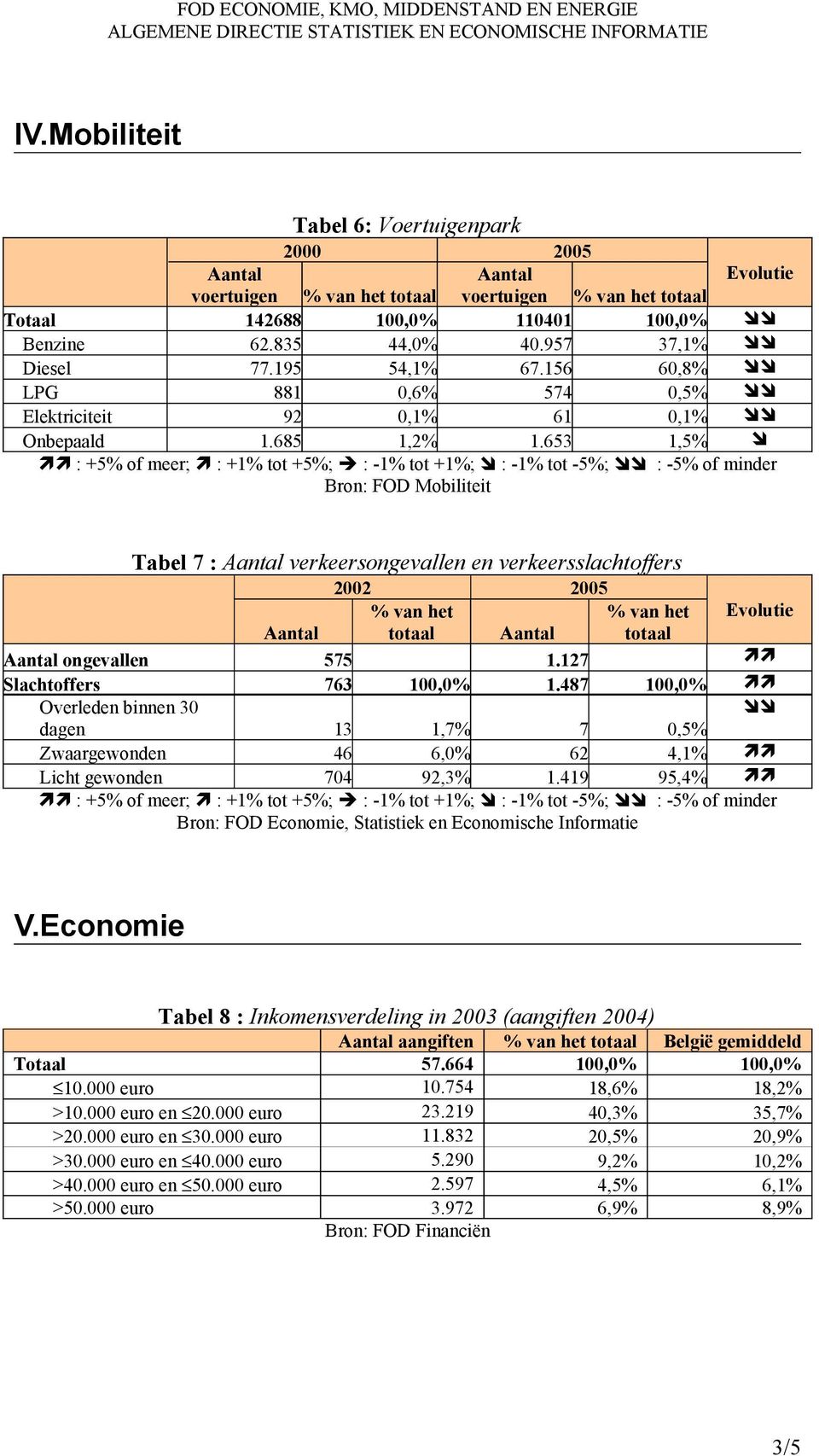 653 1,5% Bron: FOD Mobiliteit Tabel 7 : Aantal verkeersongevallen en verkeersslachtoffers 2002 2005 % van het % van het Evolutie Aantal Aantal Aantal ongevallen 575 1.127 Slachtoffers 763 100,0% 1.