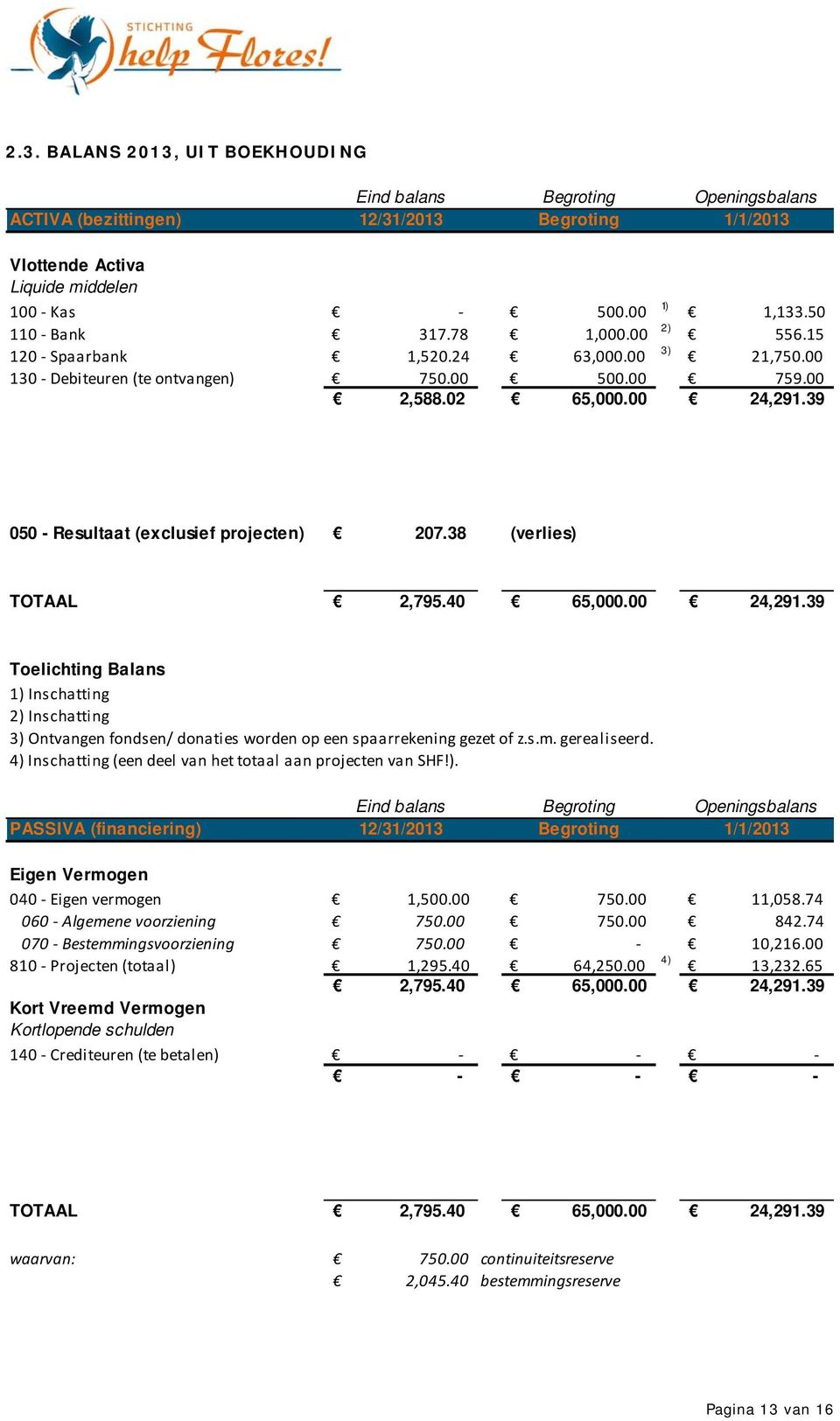 38 (verlies) TOTAAL 2,795.40 65,000.00 24,291.39 Toelichting Balans 1) Inschatting 2) Inschatting 3) Ontvangen fondsen/ donaties worden op een spaarrekening gezet of z.s.m. gerealiseerd.