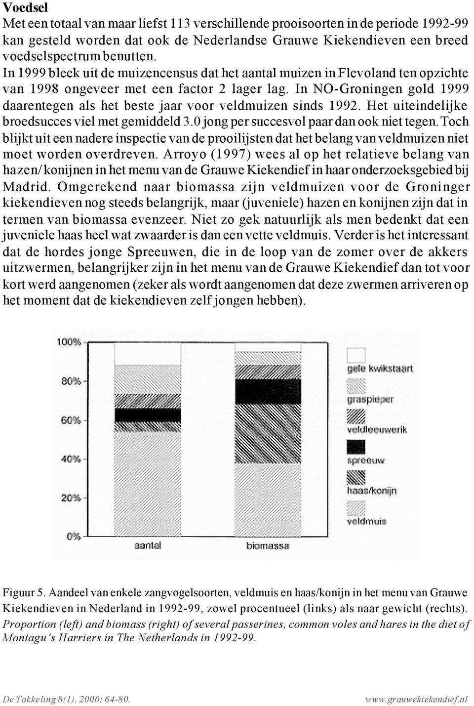In NO-Groningen gold 1999 daarentegen als het beste jaar voor veldmuizen sinds 1992. Het uiteindelijke broedsucces viel met gemiddeld 3.0 jong per succesvol paar dan ook niet tegen.