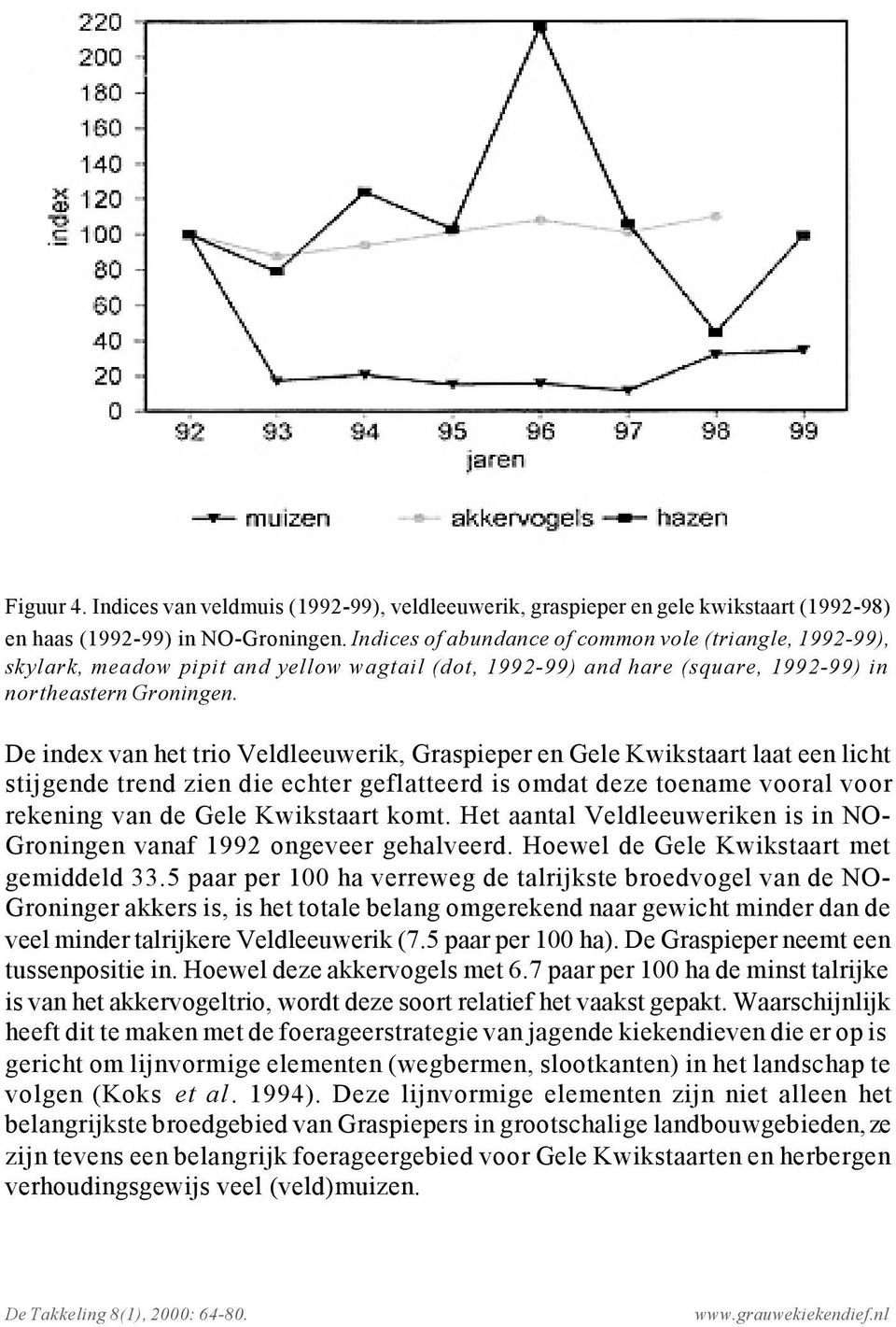 De index van het trio Veldleeuwerik, Graspieper en Gele Kwikstaart laat een licht stijgende trend zien die echter geflatteerd is omdat deze toename vooral voor rekening van de Gele Kwikstaart komt.