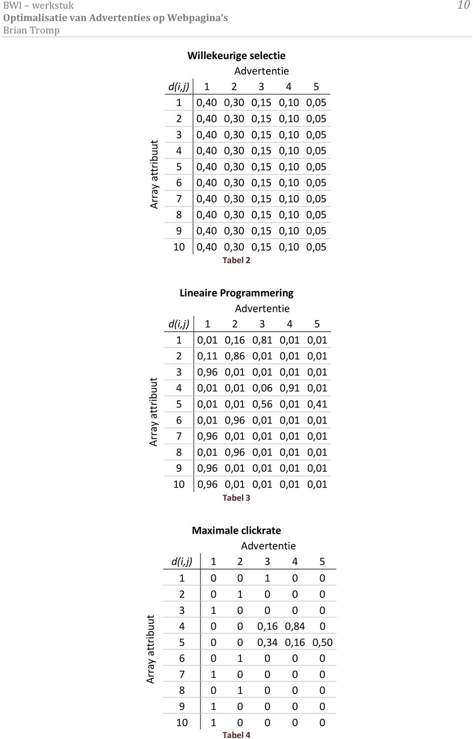 Programmering Advertentie d(i,j) 1 2 3 4 5 1 0,01 0,16 0,81 0,01 0,01 2 0,11 0,86 0,01 0,01 0,01 3 0,96 0,01 0,01 0,01 0,01 4 0,01 0,01 0,06 0,91 0,01 5 0,01 0,01 0,56 0,01 0,41 6 0,01 0,96 0,01 0,01