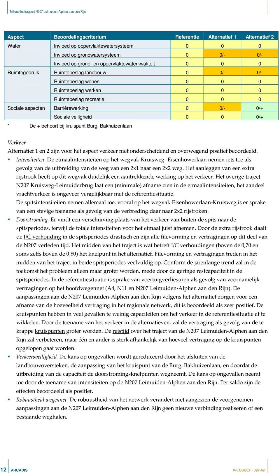 0/+ Sociale veiligheid 0 0 0/+ * De + behoort bij kruispunt Burg. Bakhuizenlaan Verkeer Alternatief 1 en 2 zijn voor het aspect verkeer niet onderscheidend en overwegend positief beoordeeld.