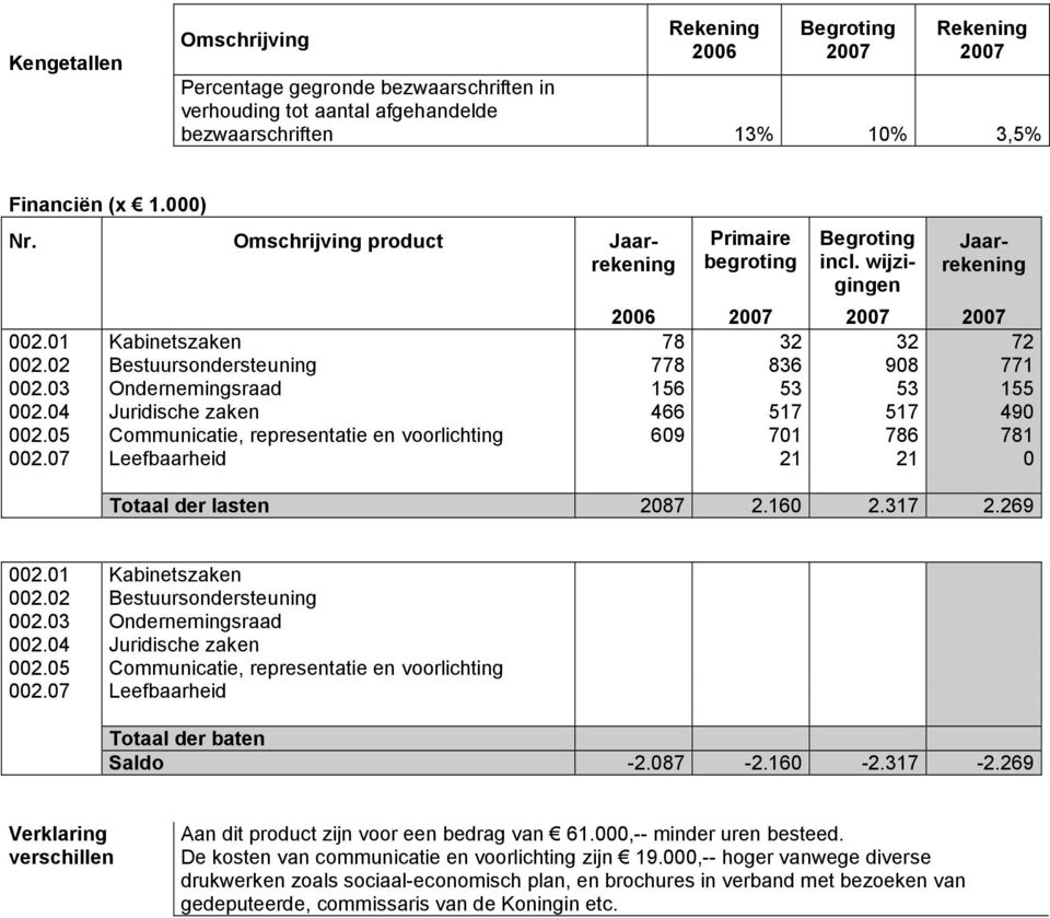 05 Communicatie, representatie en voorlichting 609 701 786 781 002.07 Leefbaarheid 21 21 0 Totaal der lasten 2087 2.160 2.317 2.269 002.01 Kabinetszaken 002.02 Bestuursondersteuning 002.