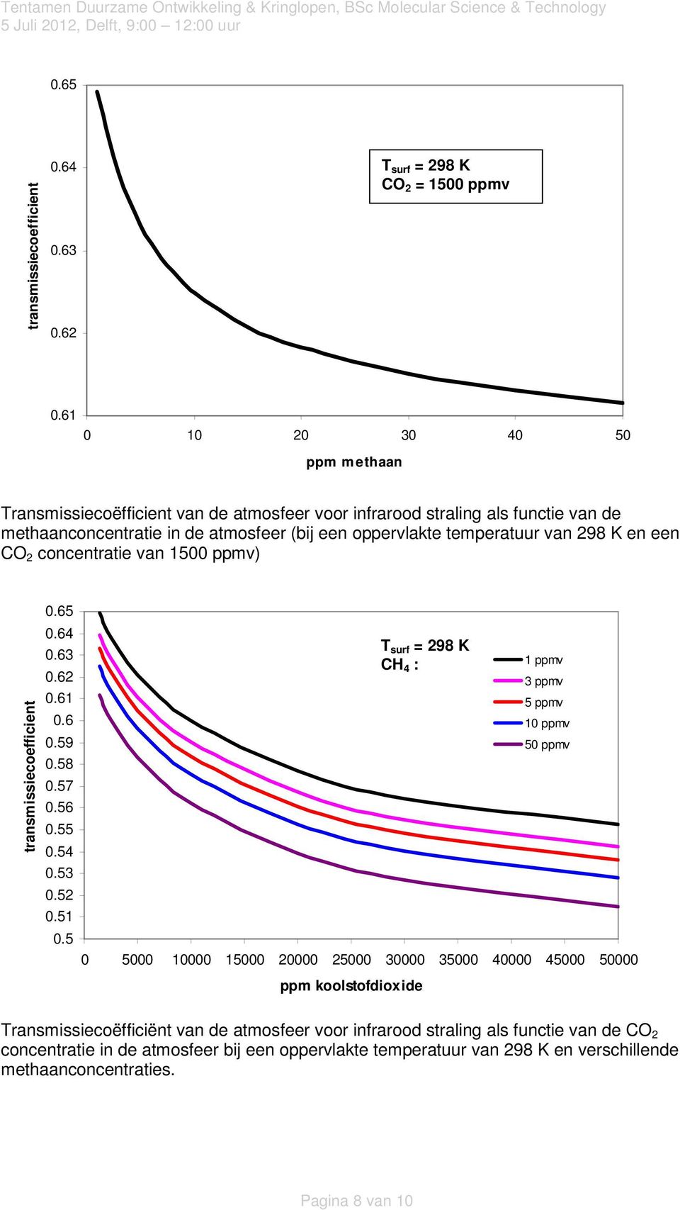 K en een CO 2 concentratie van 1500 ppmv) transmissiecoefficient 0.65 0.64 0.63 0.62 0.61 0.6 0.59 0.58 0.57 0.56 0.55 0.54 0.53 0.52 0.51 0.