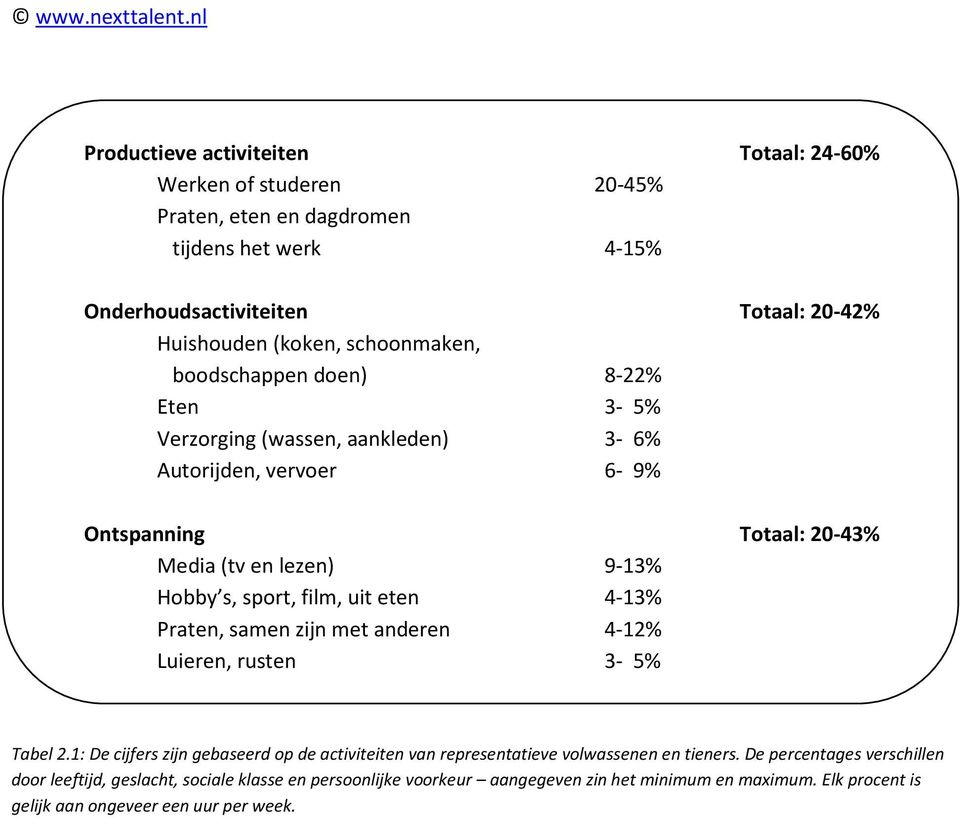 film, uit eten 4-13% Praten, samen zijn met anderen 4-12% Luieren, rusten 3-5% Tabel 2.1: De cijfers zijn gebaseerd op de activiteiten van representatieve volwassenen en tieners.