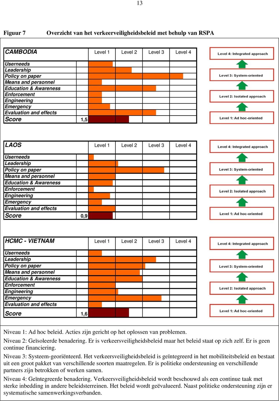 Level 3 Level 4 Userneeds 0,2 Leadership 1,1 Policy on paper 2,8 Means and personnel 1,0 Education & Awareness 0,9 Enforcement 0,2 Engineering 0,8 Emergency 0,5 Evaluation and effects 1,0 Score 0,9 0