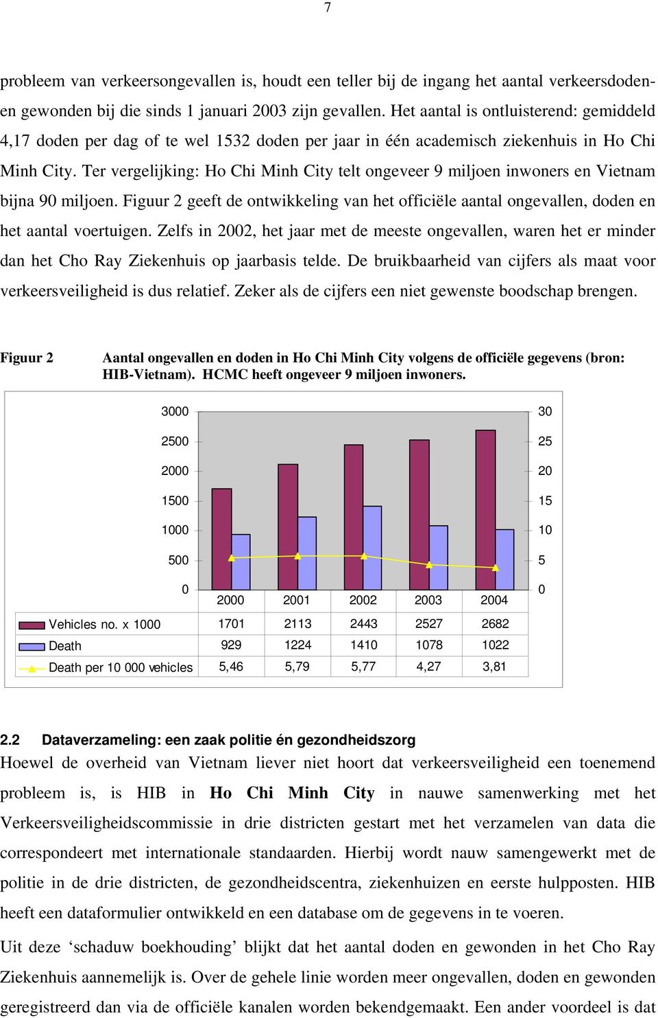 Ter vergelijking: Ho Chi Minh City telt ongeveer 9 miljoen inwoners en Vietnam bijna 90 miljoen. Figuur 2 geeft de ontwikkeling van het officiële aantal ongevallen, doden en het aantal voertuigen.