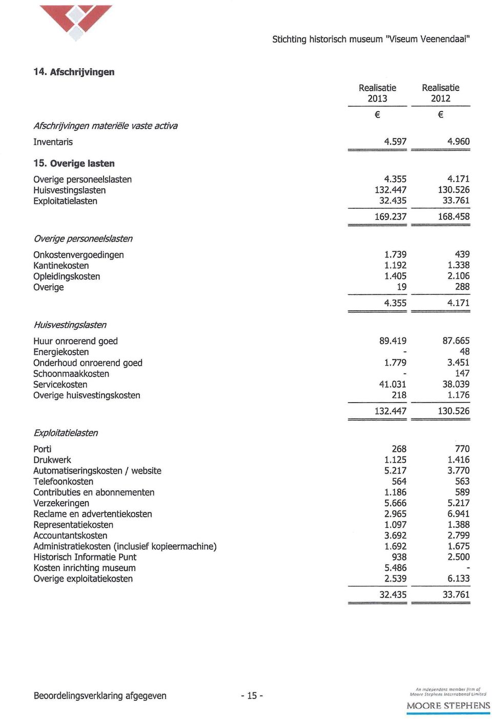 739 439 Kantinekosten 1.192 1.338 Opleidingskosten 1.405 2.106 Overige 19 288 Huisvestingslasten 4.355 4.171 Huur onroerend goed 89.419 87.665 Energiekosten 48 Onderhoud onroerend goed 1.779 3.