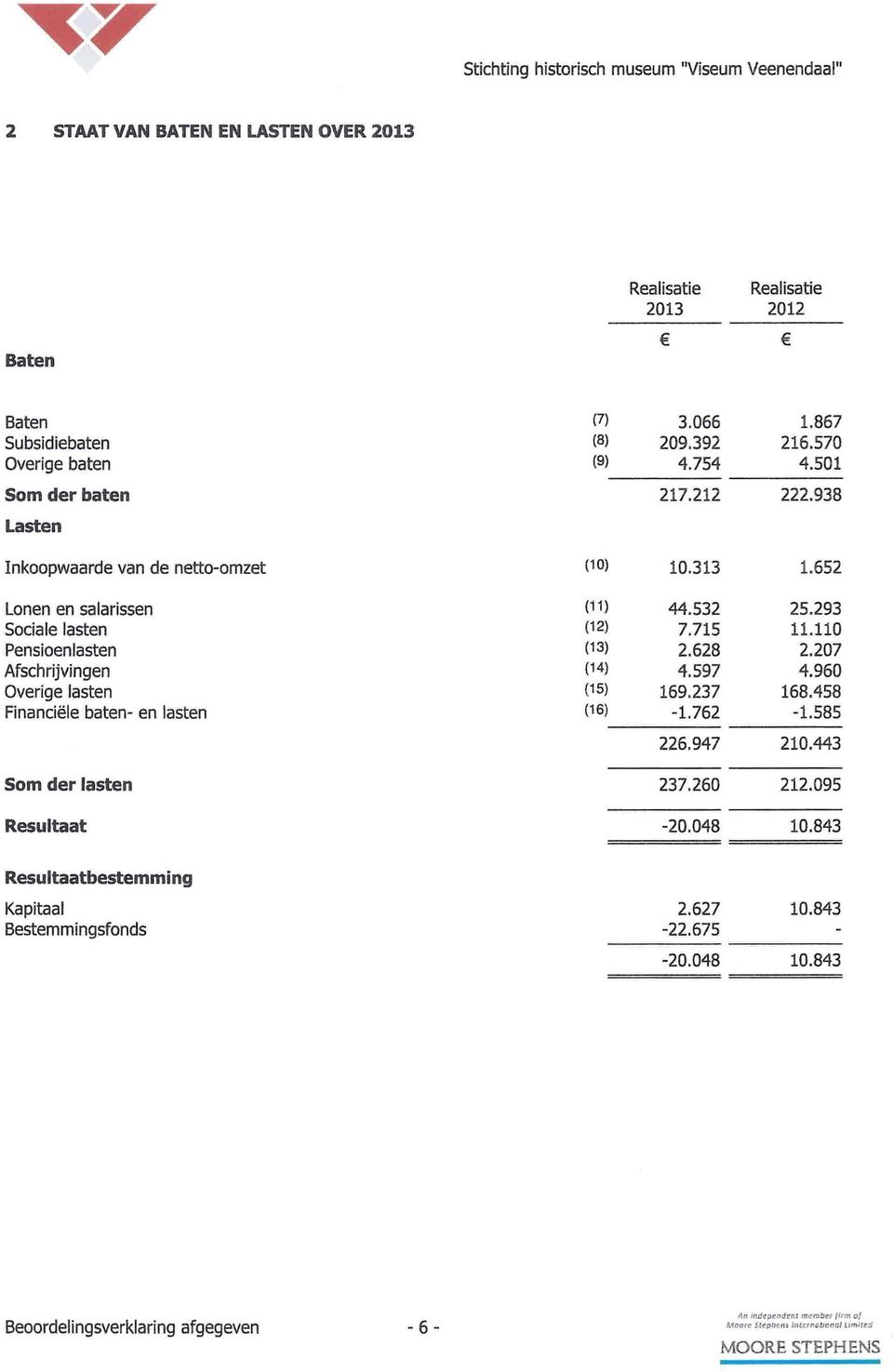 207 Afschrijvingen (14) 4.597 4.960 Overige lasten (15) 169.237 168.458 Financiële baten- en lasten (16) -1.762-1.585 226.947 210.443 Som der lasten 237.260 212.095 Resultaat -20.