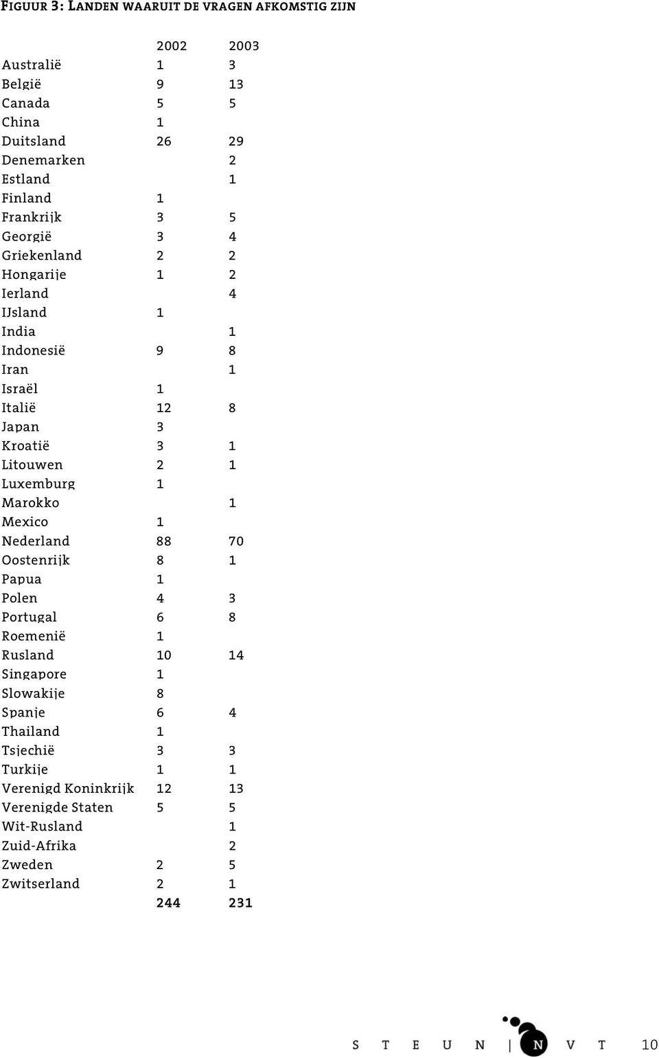 Litouwen 2 1 Luxemburg 1 Marokko 1 Mexico 1 Nederland 88 70 Oostenrijk 8 1 Papua 1 Polen 4 3 Portugal 6 8 Roemenië 1 Rusland 10 14 Singapore 1 Slowakije