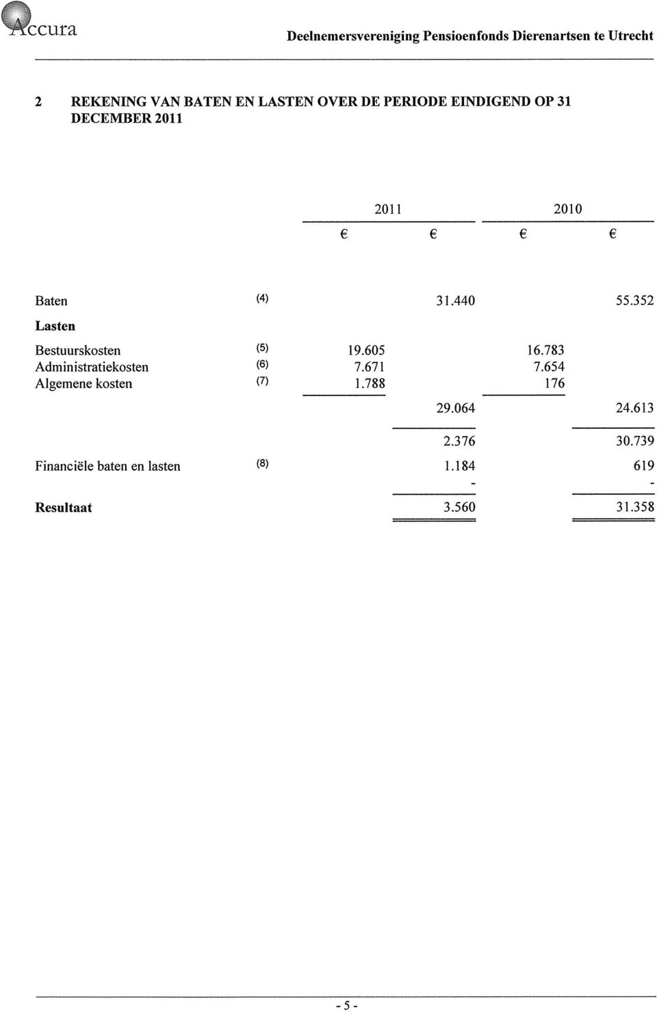 352 Lasten Bestuurskosten (5) 19.605 16.783 Administratiekosten (6) 7.671 7.