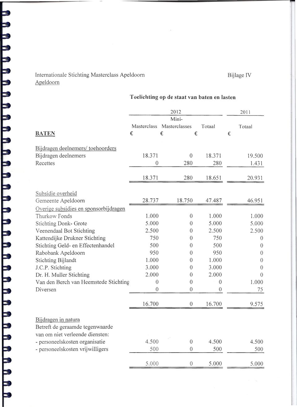 000 1.000 Stichting Donk- Grote 5.000 0 5.000 5.000 Veenendaal Bot Stichting 2.500 0 2.500 2.