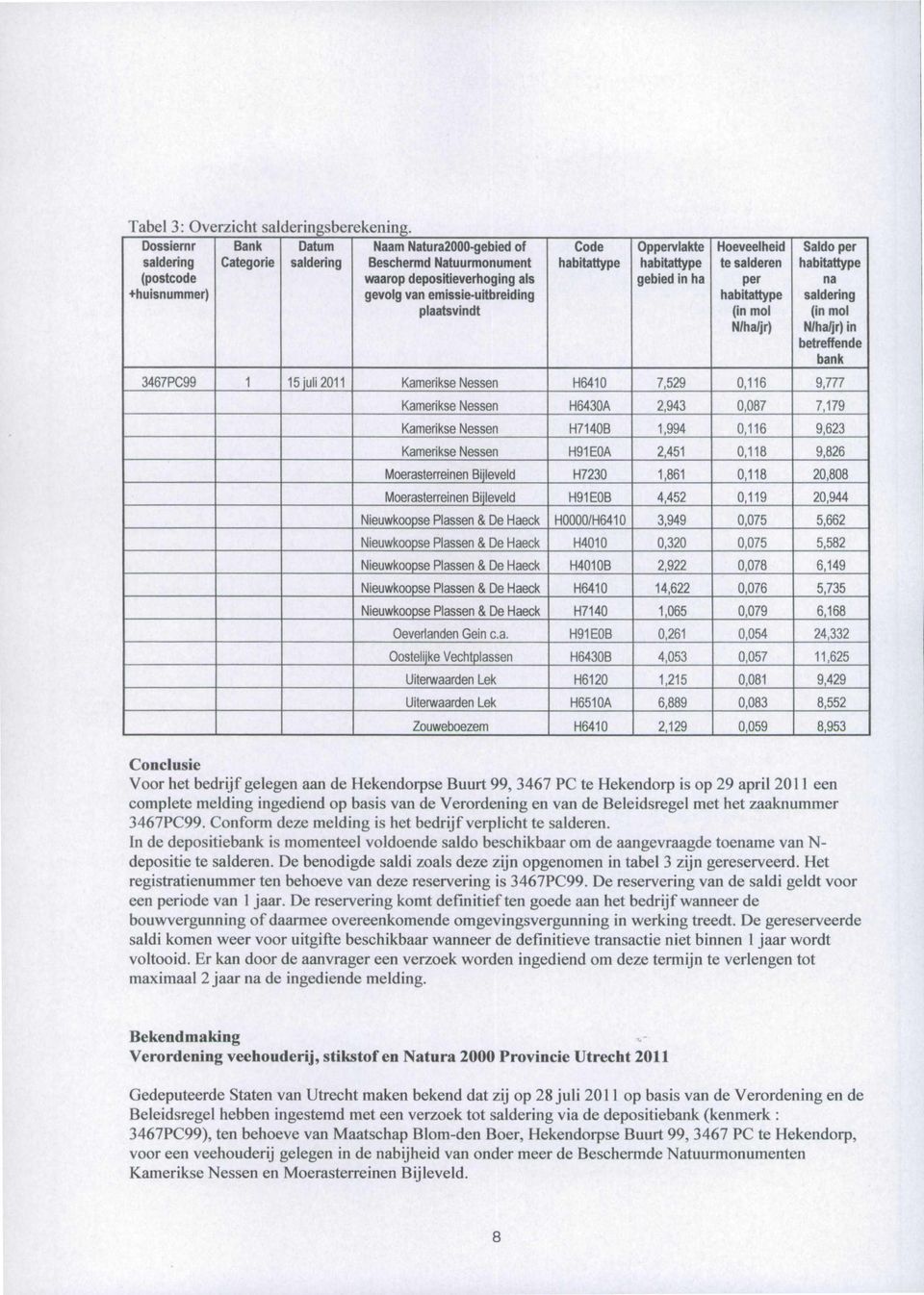 Code habitattype Oppervlakte habitattype gebied in ha Hoeveelheid te salderen per habitattype (in mol Saldo per habitattype na saldering (in mol N/haijr) N/haijr) in betreffende bank 3467PC99 1 15