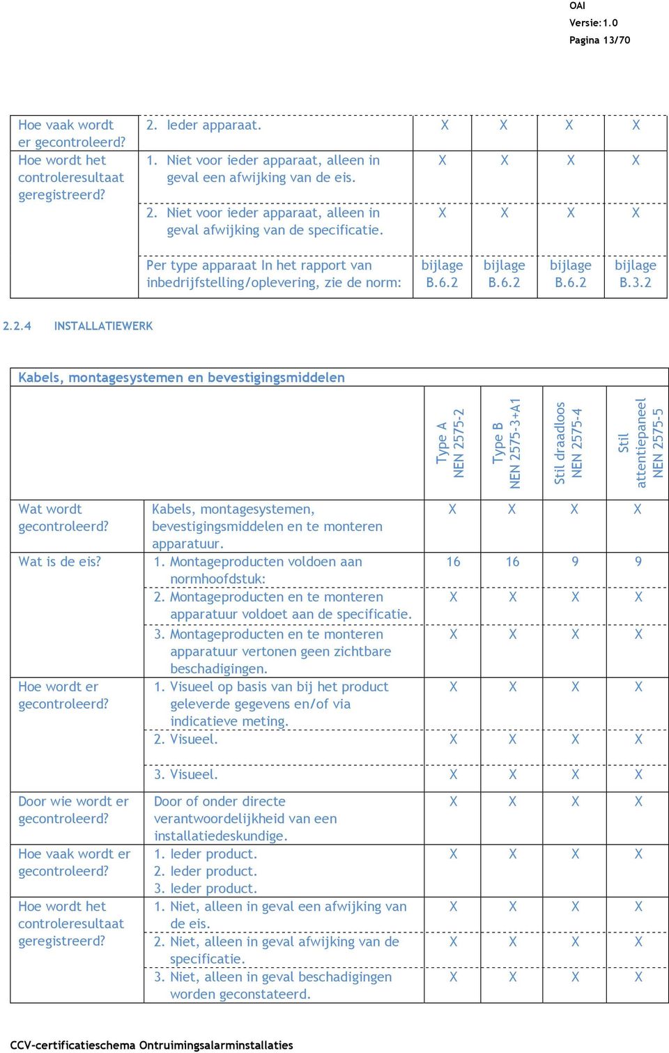 B.6.2 B.6.2 B.3.2 2.2.4 INSTALLATIEWERK Kabels, montagesystemen en bevestigingsmiddelen Type A NEN 25752 Type B NEN 25753+A1 Stil draadloos NEN 25754 Stil attentiepaneel NEN 25755 Wat wordt Wat is de eis?