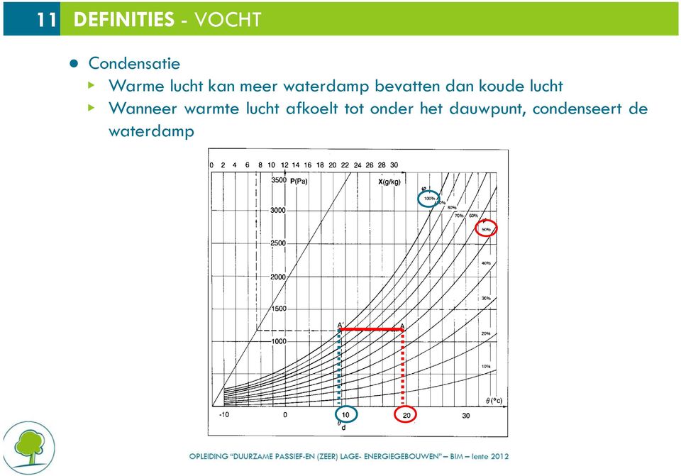 koude lucht N Wanneer warmte lucht afkoelt