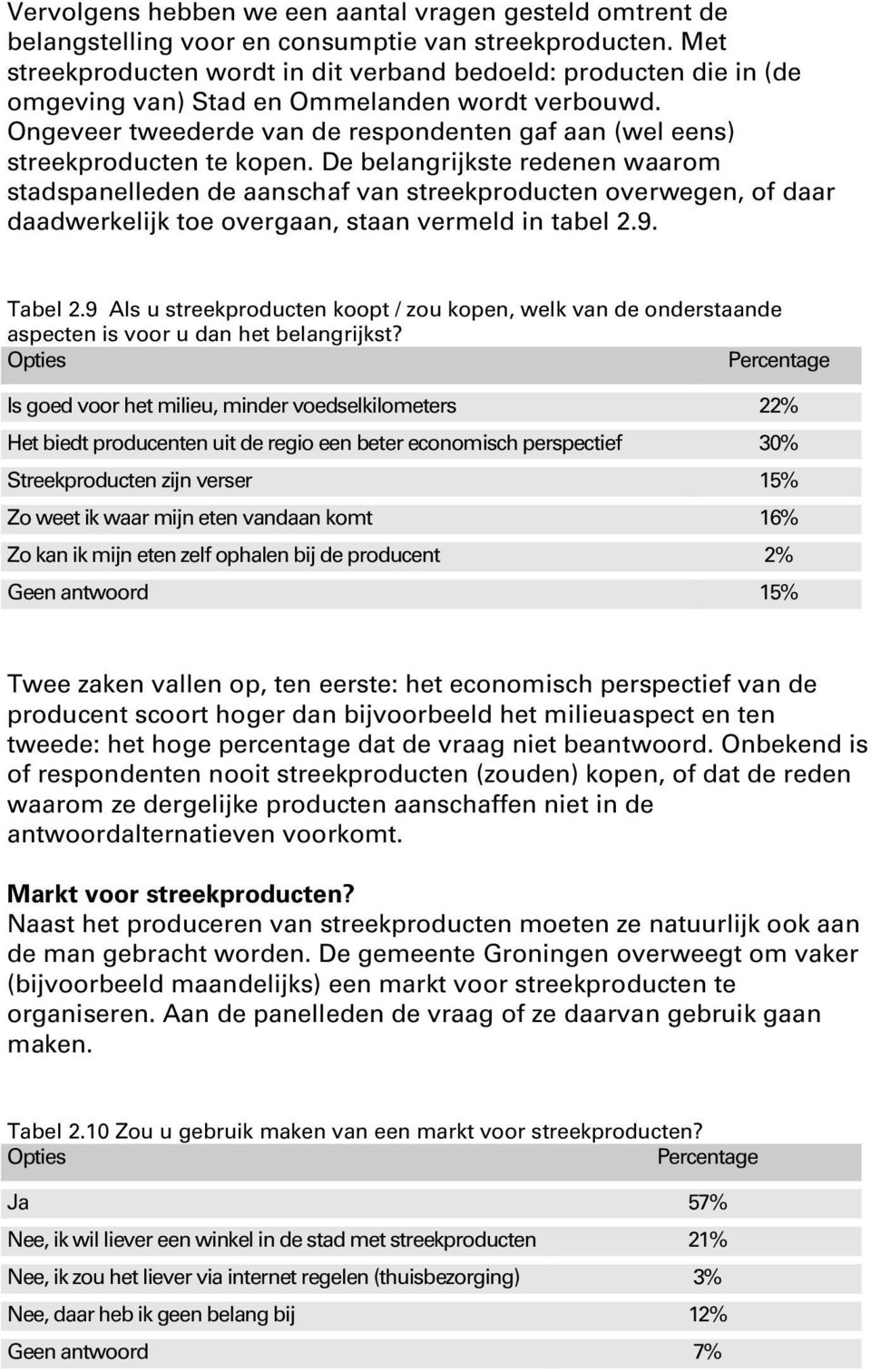 Ongeveer tweederde van de respondenten gaf aan (wel eens) streekproducten te kopen.