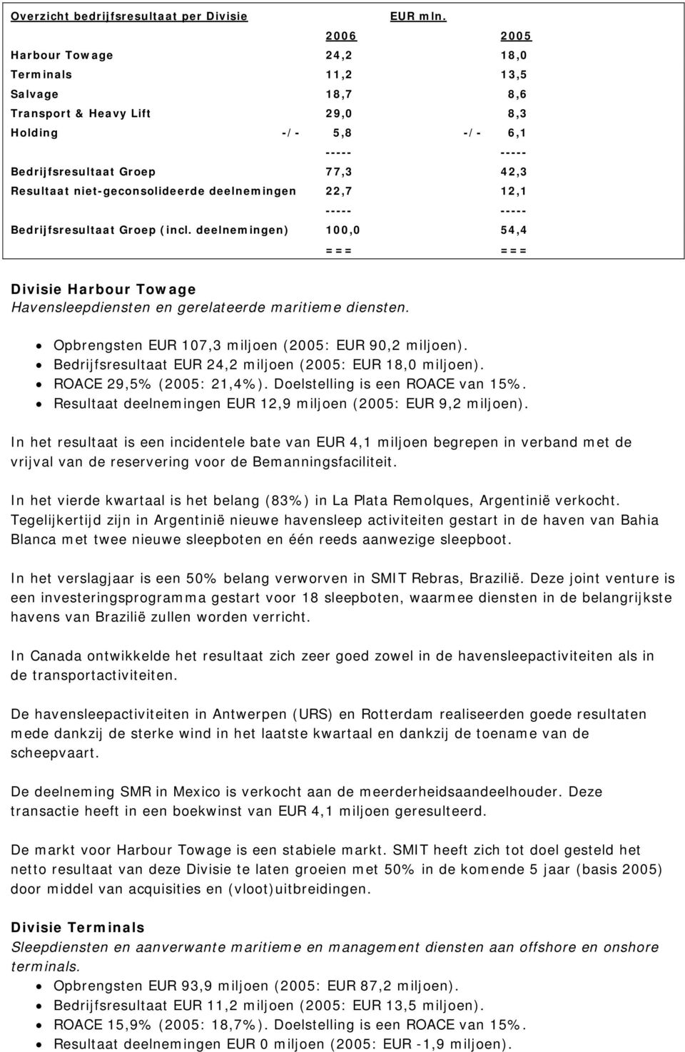 niet-geconsolideerde deelnemingen 22,7 12,1 ----- ----- Bedrijfsresultaat Groep (incl. deelnemingen) 100,0 54,4 === === Divisie Harbour Towage Havensleepdiensten en gerelateerde maritieme diensten.