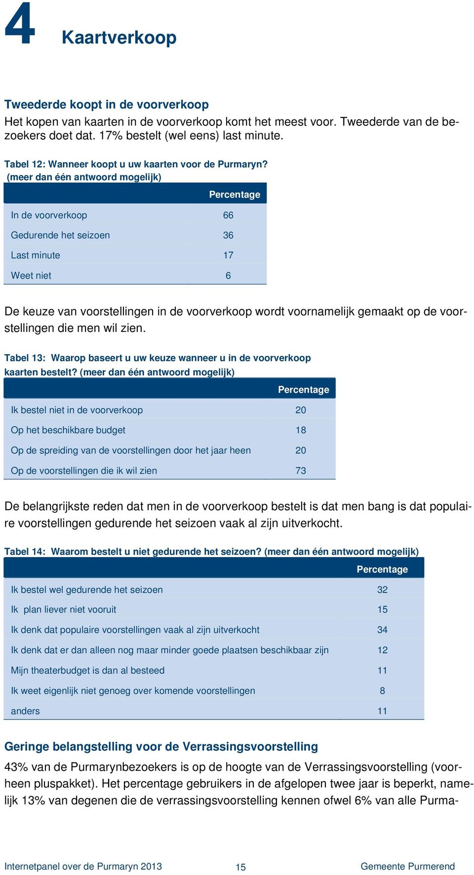 (meer dan één antwoord mogelijk) In de voorverkoop 66 Gedurende het seizoen 36 Last minute 17 Weet niet 6 Percentage De keuze van voorstellingen in de voorverkoop wordt voornamelijk gemaakt op de