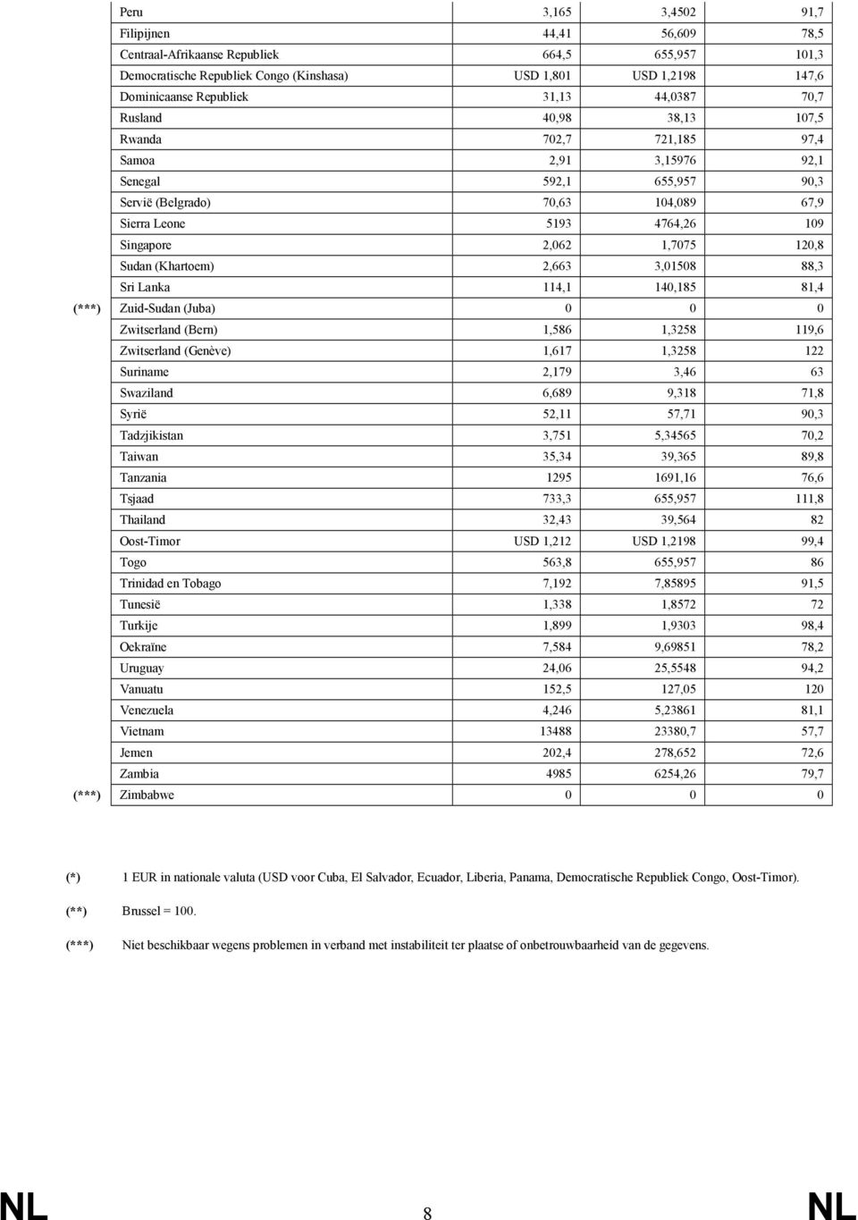 1,7075 120,8 Sudan (Khartoem) 2,663 3,01508 88,3 Sri Lanka 114,1 140,185 81,4 (***) Zuid-Sudan (Juba) 0 0 0 Zwitserland (Bern) 1,586 1,3258 119,6 Zwitserland (Genève) 1,617 1,3258 122 Suriname 2,179