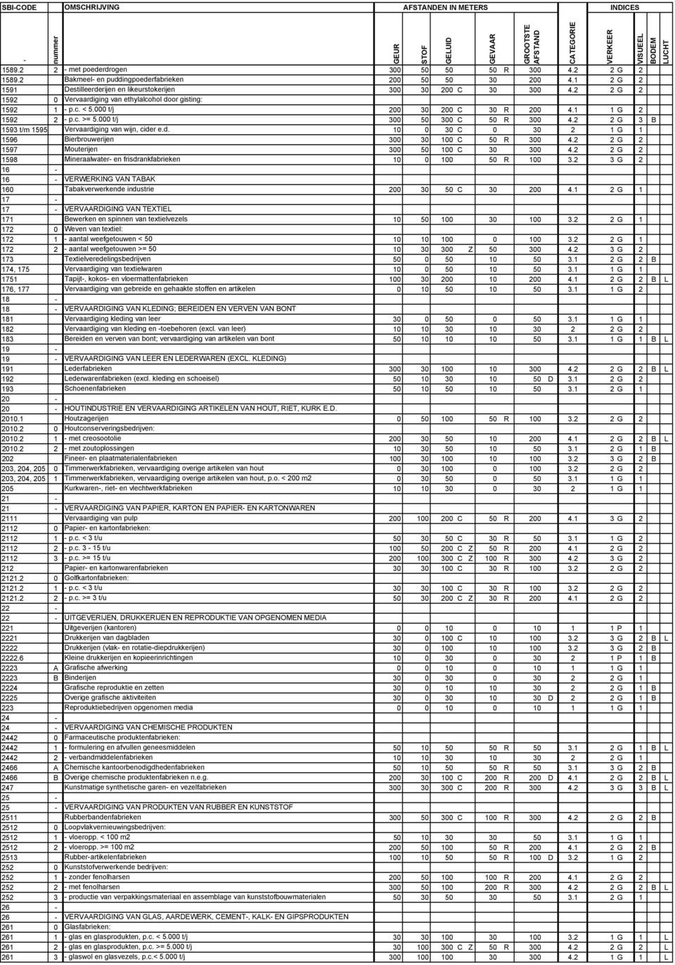 000 t/j 300 50 300 C 50 R 300 4.2 2 G 3 B 1593 t/m 1595 Vervaardiging van wijn, cider e.d. 10 0 30 C 0 30 2 1 G 1 1596 Bierbrouwerijen 300 30 100 C 50 R 300 4.