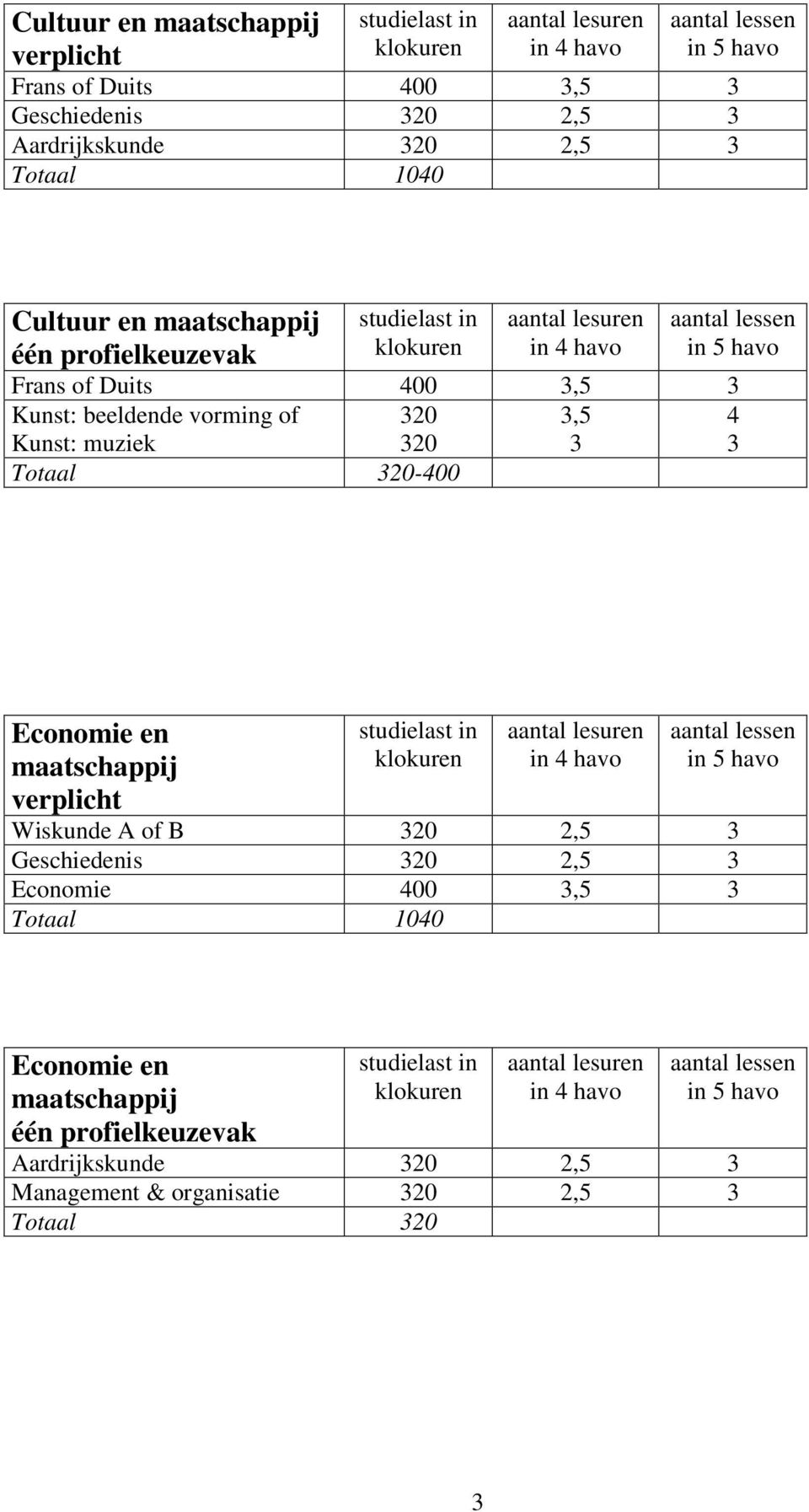 Totaal 20-400 Economie en maatschappij Wiskunde A of B 20 2,5 Geschiedenis 20 2,5 Economie 400,5
