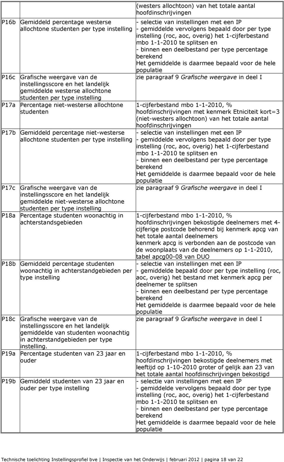 type P18a Percentage studenten woonachtig in achterstandsgebieden P18b Gemiddeld percentage studenten woonachtig in achterstandgebieden per type P18c Grafische weergave van de sscore en het landelijk