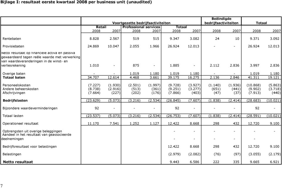 013 - - 26.924 12.013 Netto resultaat op financiële activa en passiva gewaardeerd tegen reële waarde met verwerking van waardeveranderingen in de winst- en verliesrekening 1.010-875 - 1.885-2.112 2.