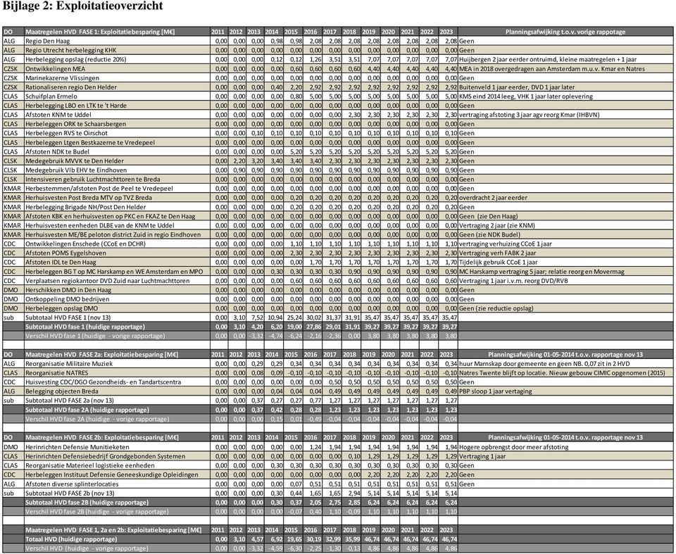 vorige rappotage ALG Regio Den Haag 0,00 0,00 0,00 0,98 0,98 2,08 2,08 2,08 2,08 2,08 2,08 2,08 2,08 Geen ALG Regio Utrecht herbelegging KHK ALG Herbelegging opslag (reductie 20%) 0,00 0,00 0,00 0,12