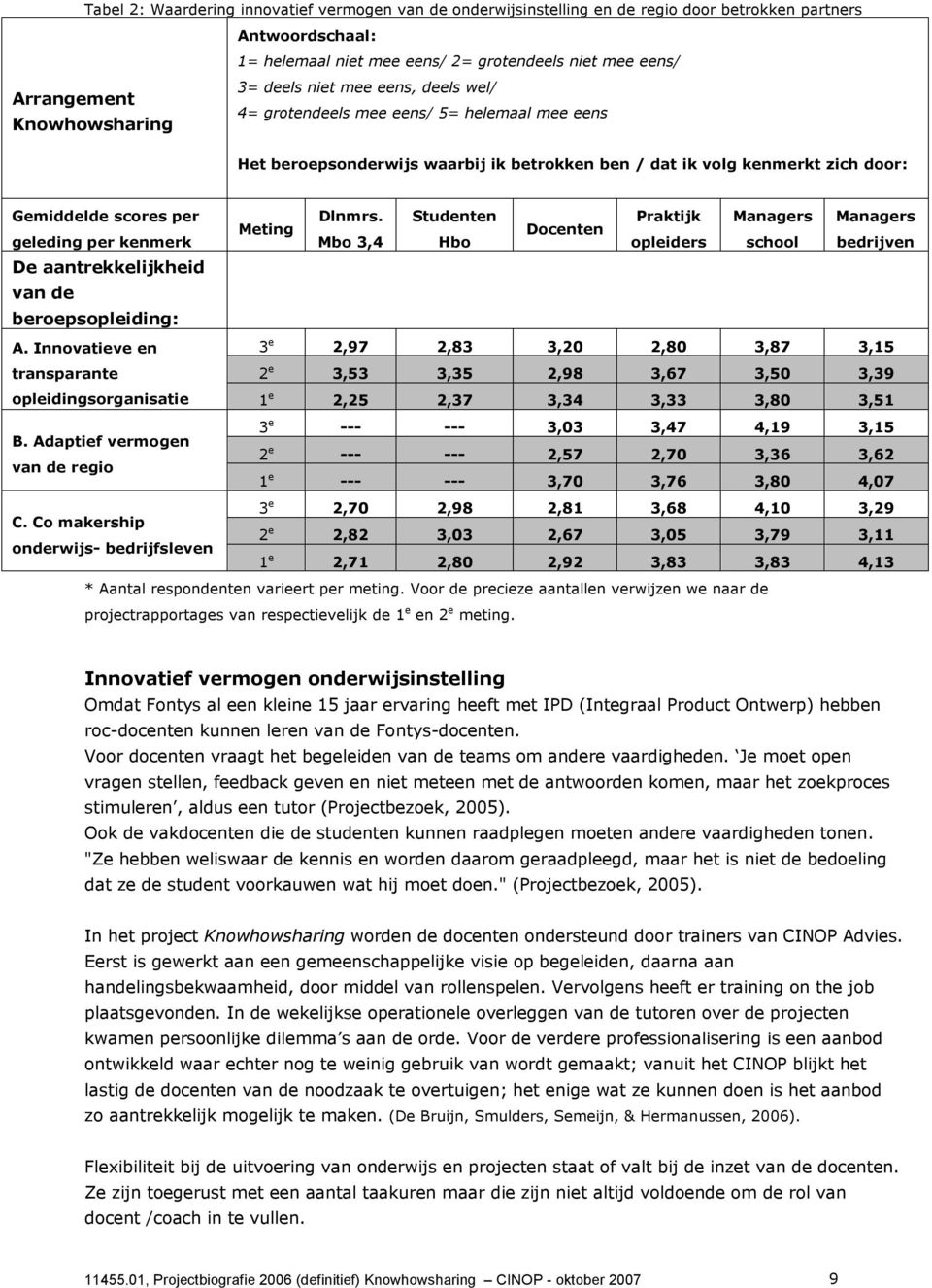 Studenten Praktijk Managers Managers Meting Docenten geleding per kenmerk Mbo 3,4 Hbo opleiders school bedrijven De aantrekkelijkheid van de beroepsopleiding: A.