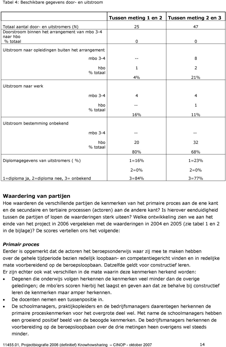 32 % totaal 80% 68% Diplomagegevens van uitstromers ( %) 1=16% 1=23% 2=0% 2=0% 1=diploma ja, 2=diploma nee, 3= onbekend 3=84% 3=77% Waardering van partijen Hoe waarderen de verschillende partijen de