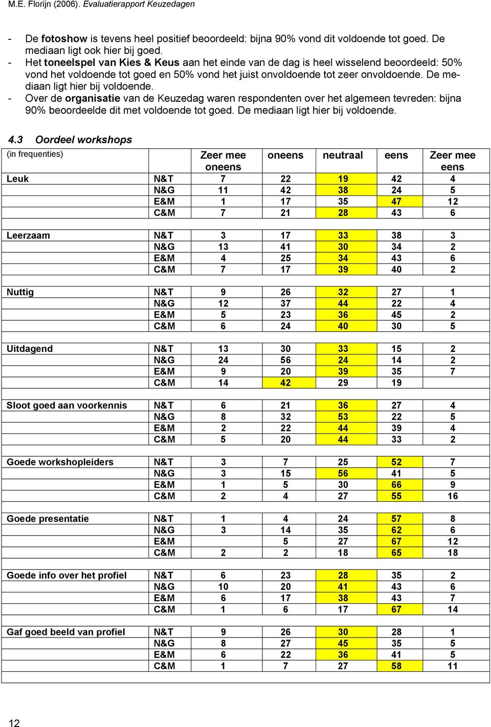 De mediaan ligt hier bij voldoende. - Over de organisatie van de Keuzedag waren respondenten over het algemeen tevreden: bijna 90% beoordeelde dit met voldoende tot goed.