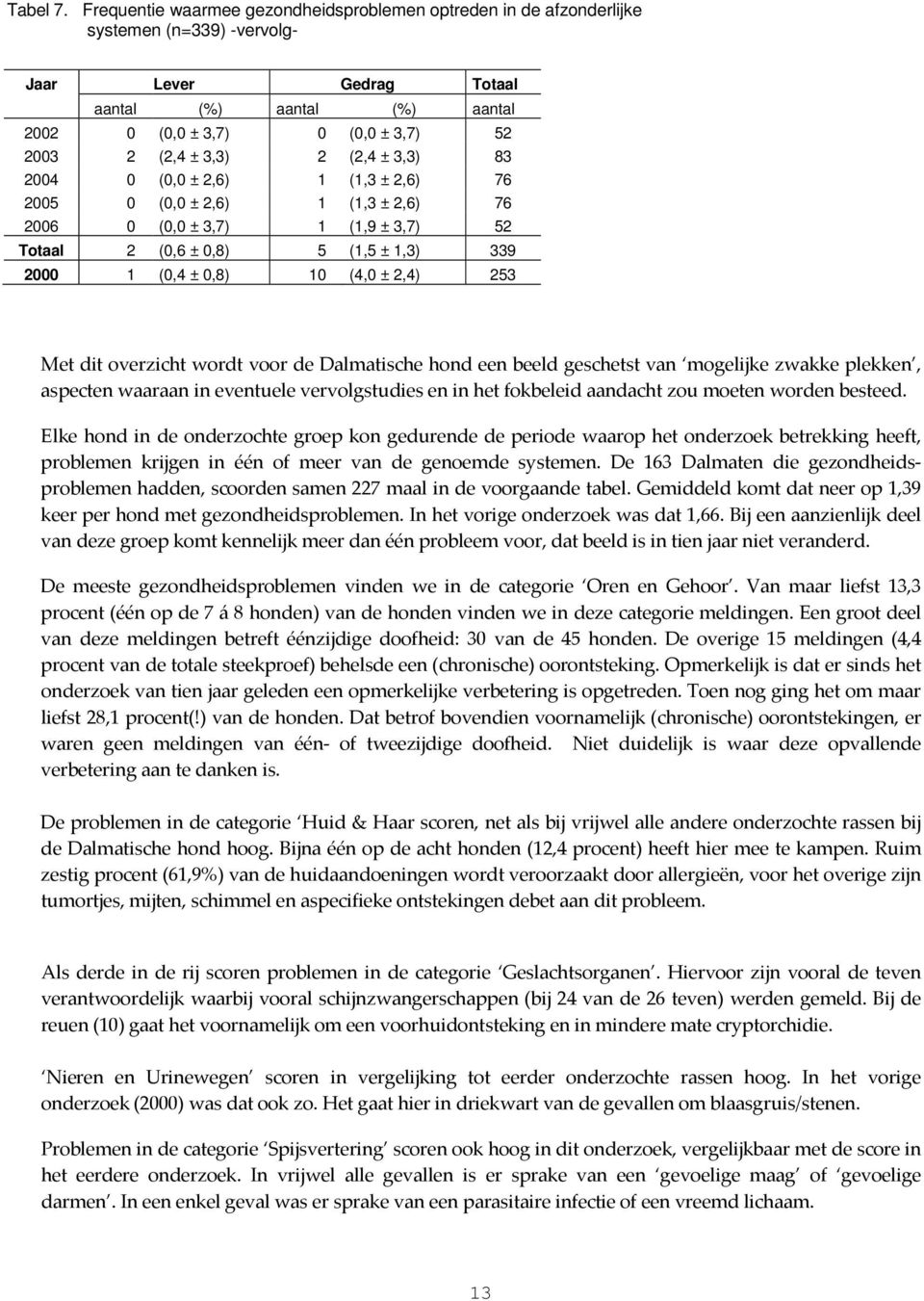 3,3) 2 (2,4 ± 3,3) 83 2004 0 (0,0 ± 2,6) 1 (1,3 ± 2,6) 76 2005 0 (0,0 ± 2,6) 1 (1,3 ± 2,6) 76 2006 0 (0,0 ± 3,7) 1 (1,9 ± 3,7) 52 Totaal 2 (0,6 ± 0,8) 5 (1,5 ± 1,3) 339 2000 1 (0,4 ± 0,8) 10 (4,0 ±