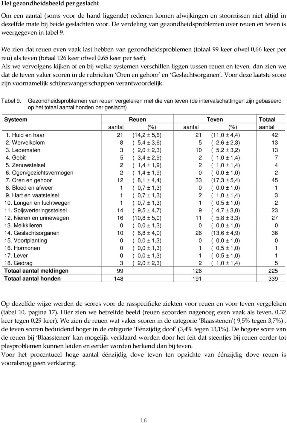 We zien dat reuen even vaak last hebben van gezondheidsproblemen (totaal 99 keer ofwel 0,66 keer per reu) als teven (totaal 126 keer ofwel 0,65 keer per teef).