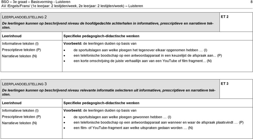 Leerinhoud Informatieve teksten (I) Prescriptieve teksten (P) Narratieve teksten (N) Specifieke pedagogisch-didactische wenken Voorbeeld: de leerlingen duiden op basis van de sportuitslagen aan welke