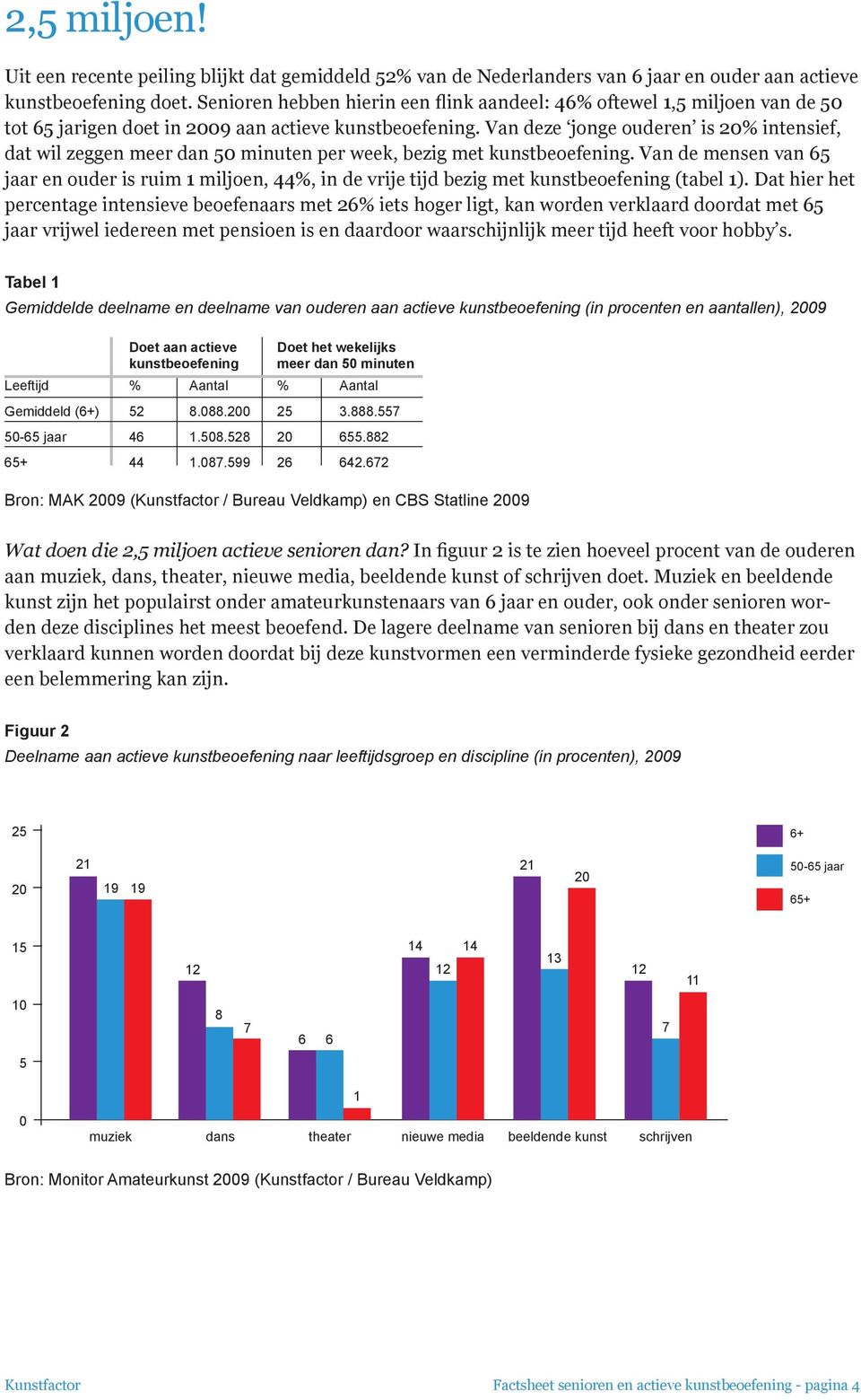 Van deze jonge ouderen is 20% intensief, dat wil zeggen meer dan 50 minuten per week, bezig met kunstbeoefening.