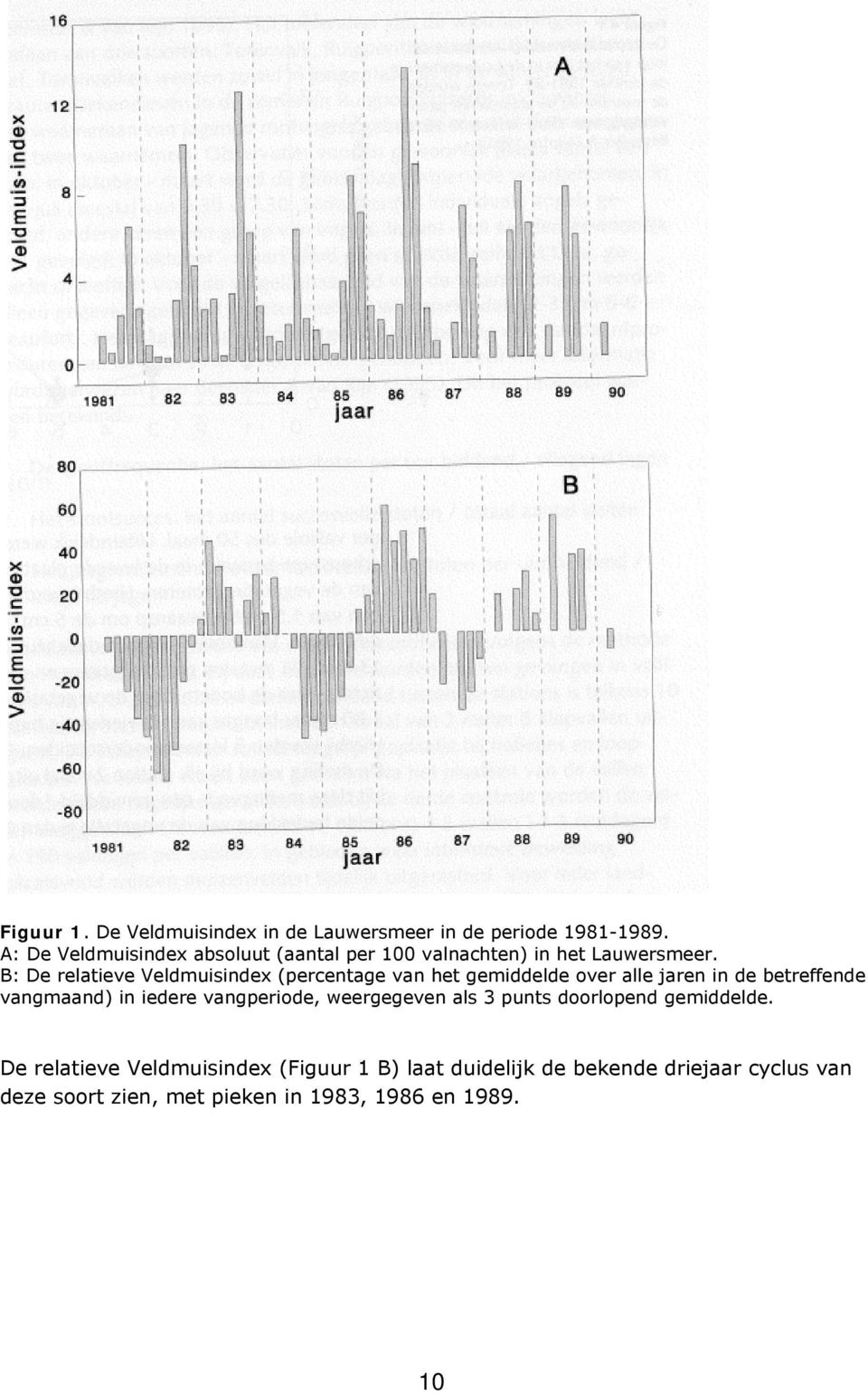 B: De relatieve Veldmuisindex (percentage van het gemiddelde over alle jaren in de betreffende vangmaand) in iedere