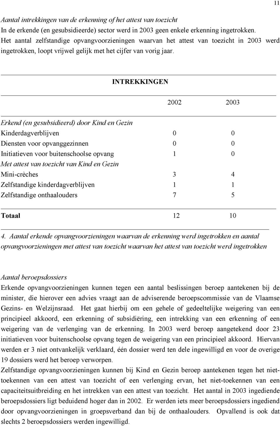 INTREKKINGEN 2002 2003 Erkend (en gesubsidieerd) door Kind en Gezin Kinderdagverblijven 0 0 Diensten voor opvanggezinnen 0 0 Initiatieven voor buitenschoolse opvang 1 0 Met attest van toezicht van