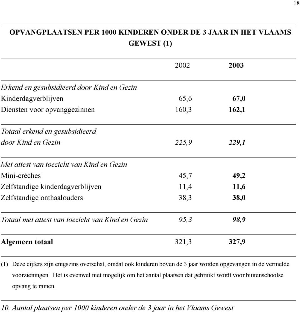 onthaalouders 38,3 38,0 Totaal met attest van toezicht van Kind en Gezin 95,3 98,9 Algemeen totaal 321,3 327,9 (1) Deze cijfers zijn enigszins overschat, omdat ook kinderen boven de 3 jaar worden