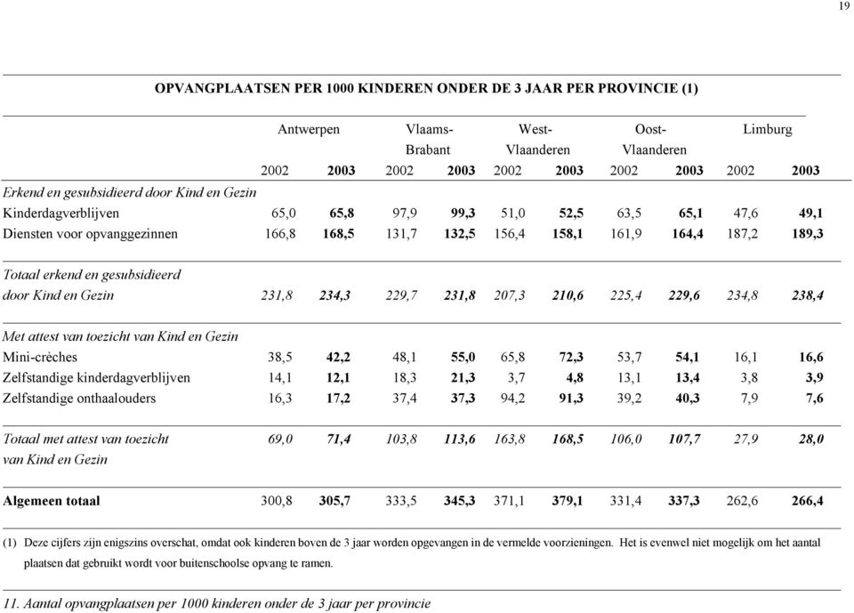 erkend en gesubsidieerd door Kind en Gezin 231,8 234,3 229,7 231,8 207,3 210,6 225,4 229,6 234,8 238,4 Met attest van toezicht van Kind en Gezin Mini-crèches 38,5 42,2 48,1 55,0 65,8 72,3 53,7 54,1