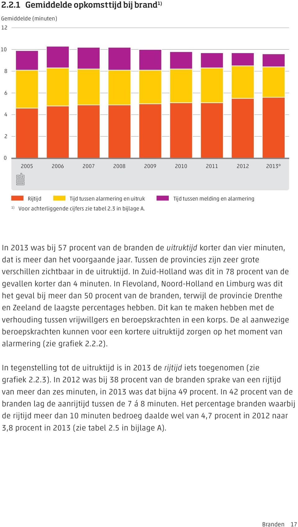 Tussen de provincies zijn zeer grote verschillen zichtbaar in de uitruktijd. In Zuid-Holland was dit in 78 procent van de gevallen korter dan 4 minuten.