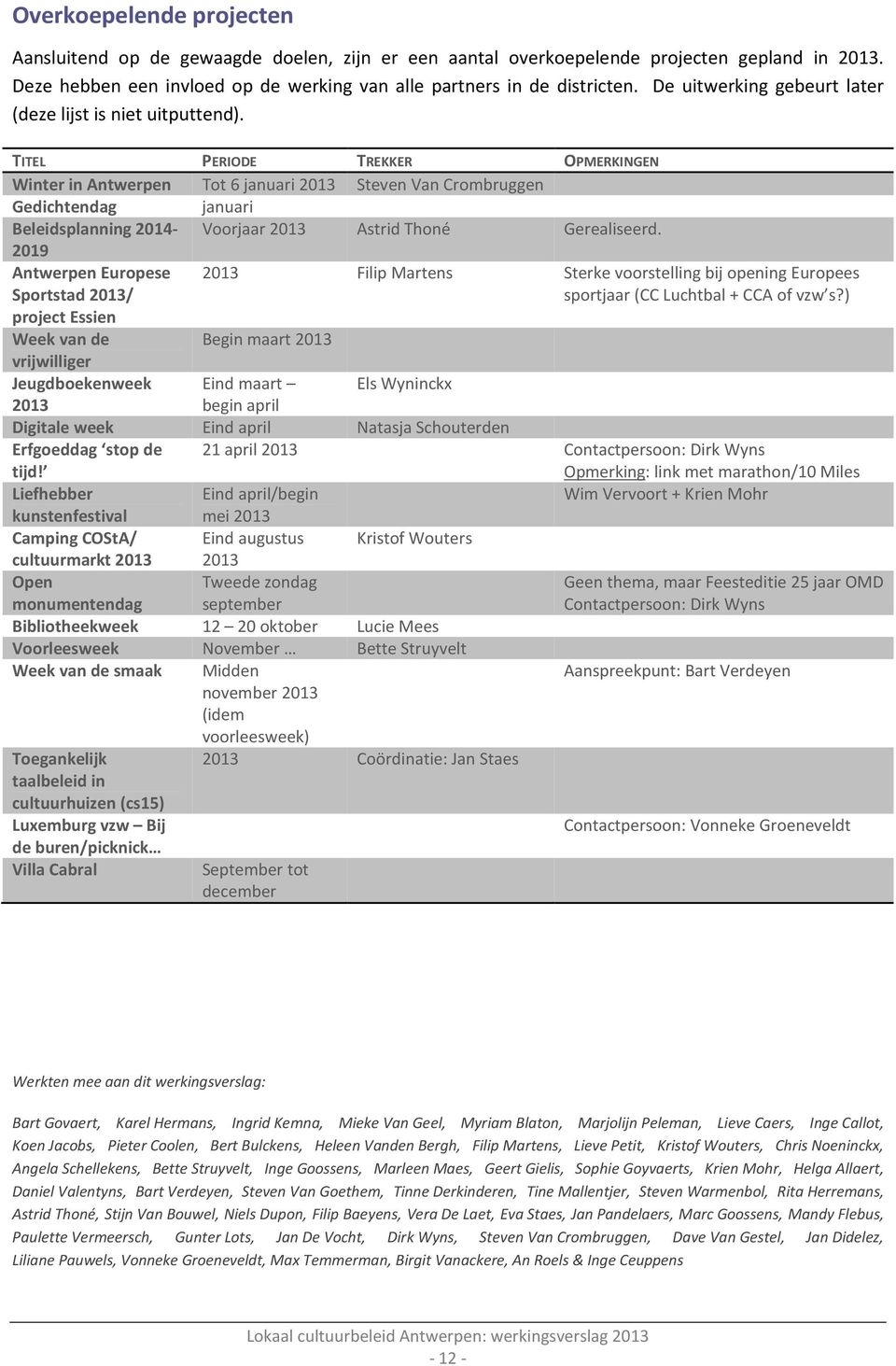 TITEL PERIODE TREKKER OPMERKINGEN Winter in Antwerpen Tot 6 januari 2013 Steven Van Crombruggen Gedichtendag januari Beleidsplanning 2014- Voorjaar 2013 Astrid Thoné Gerealiseerd.