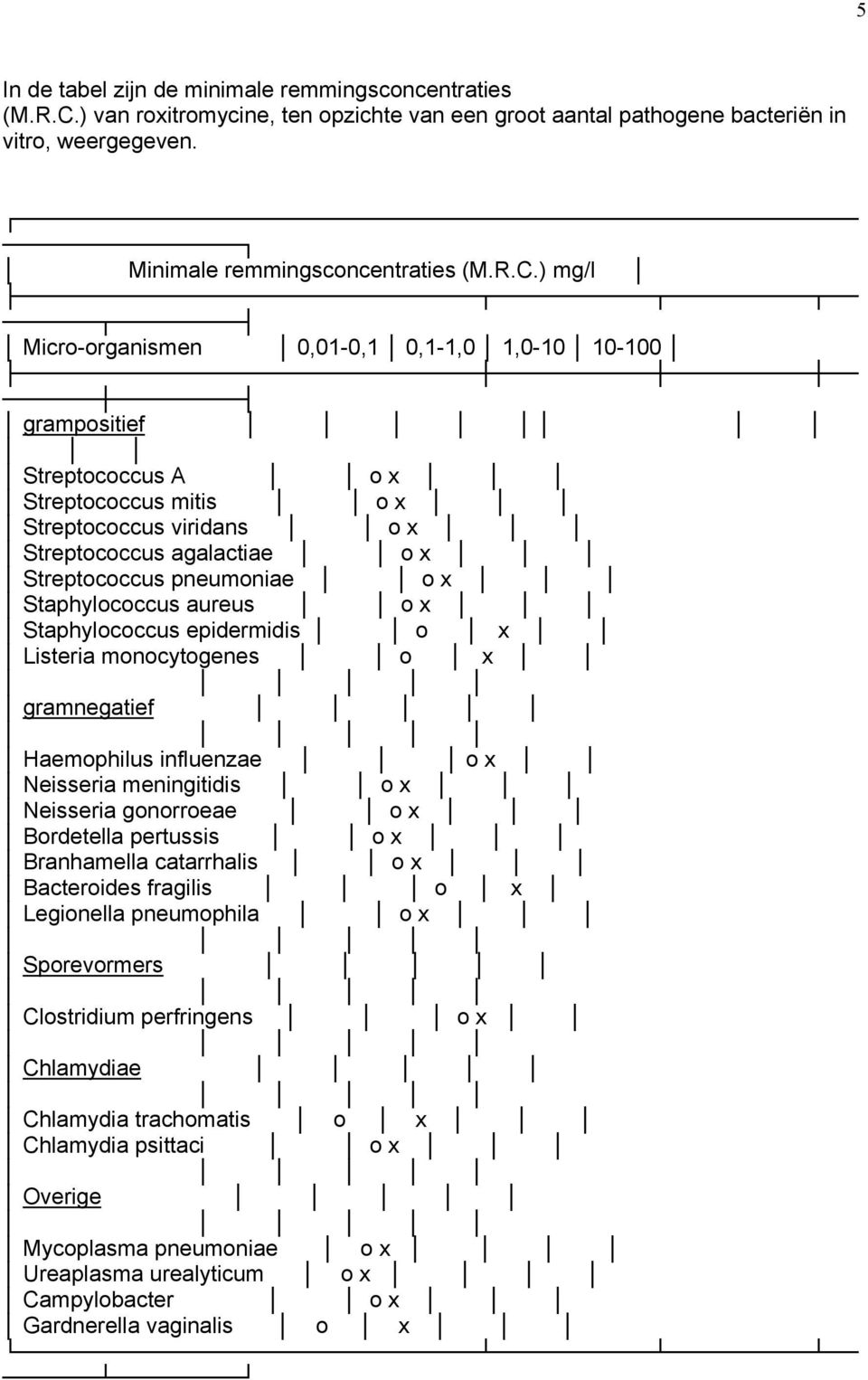 ) mg/l Micro-organismen 0,01-0,1 0,1-1,0 1,0-10 10-100 grampositief Streptococcus A o x Streptococcus mitis o x Streptococcus viridans o x Streptococcus agalactiae o x Streptococcus pneumoniae o x