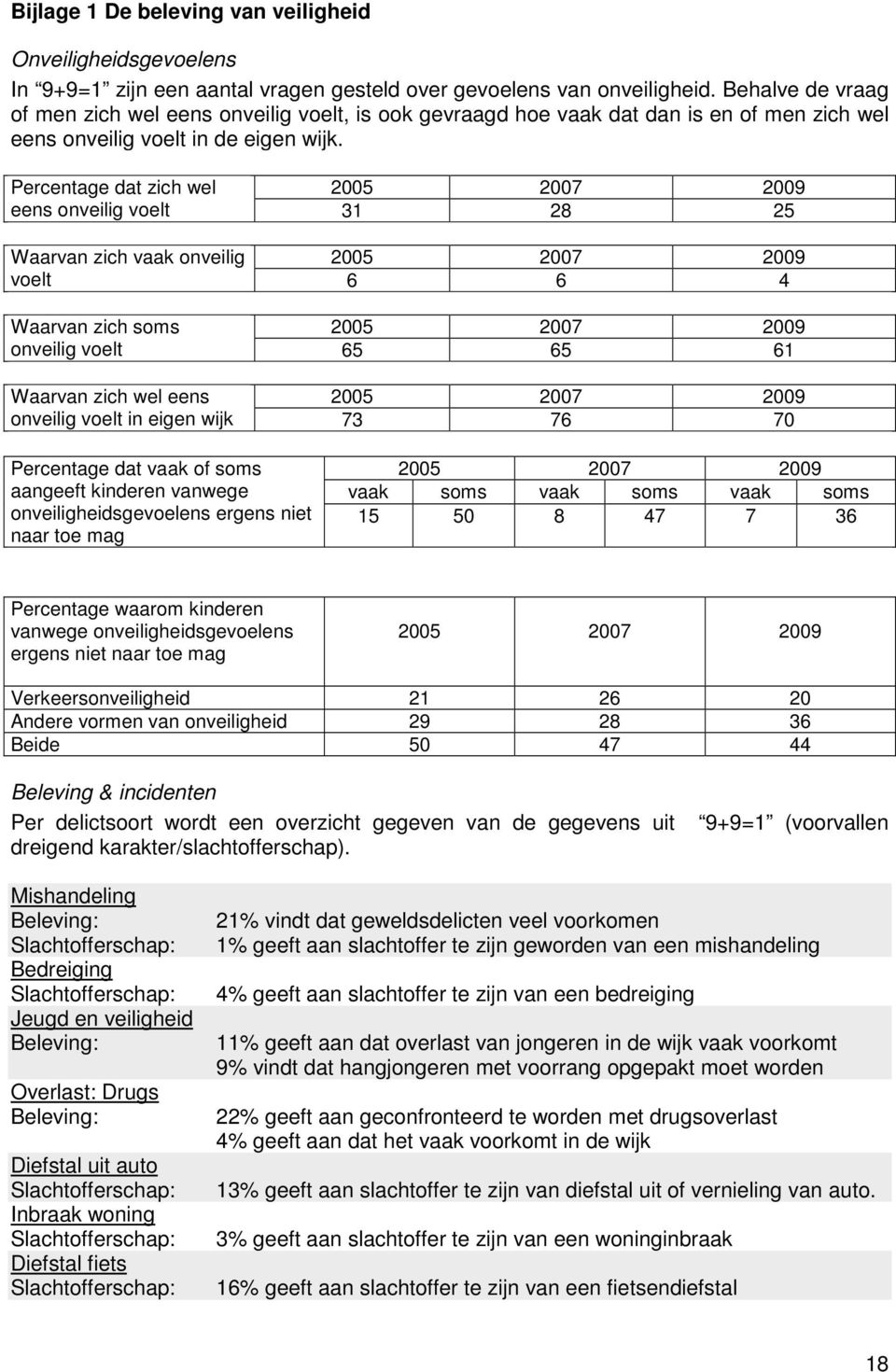 Percentage dat zich wel 2005 2007 2009 eens onveilig voelt 31 28 25 Waarvan zich vaak onveilig 2005 2007 2009 voelt 6 6 4 Waarvan zich soms 2005 2007 2009 onveilig voelt 65 65 61 Waarvan zich wel